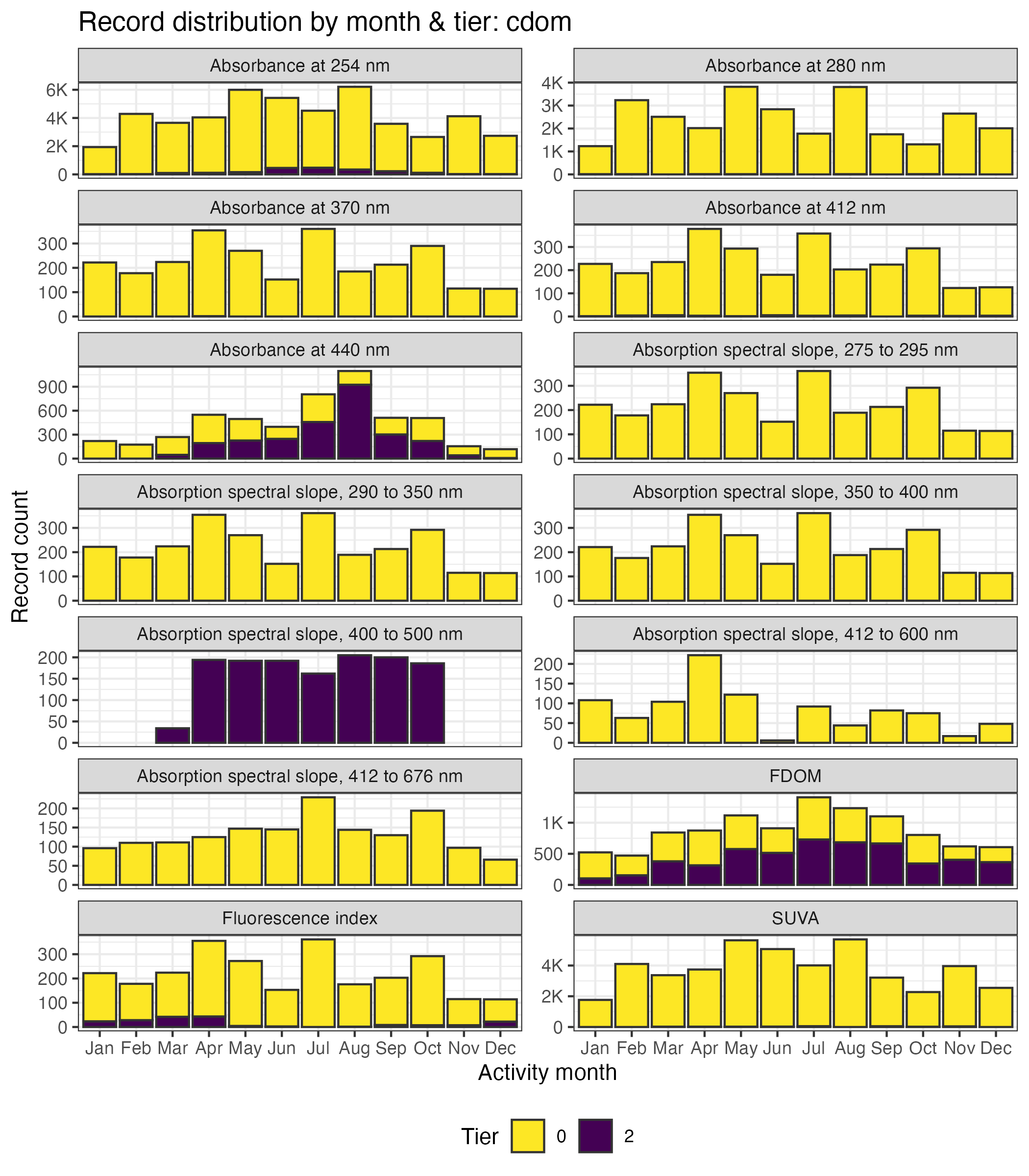 Temporal distribution of CDOM records by tier across months