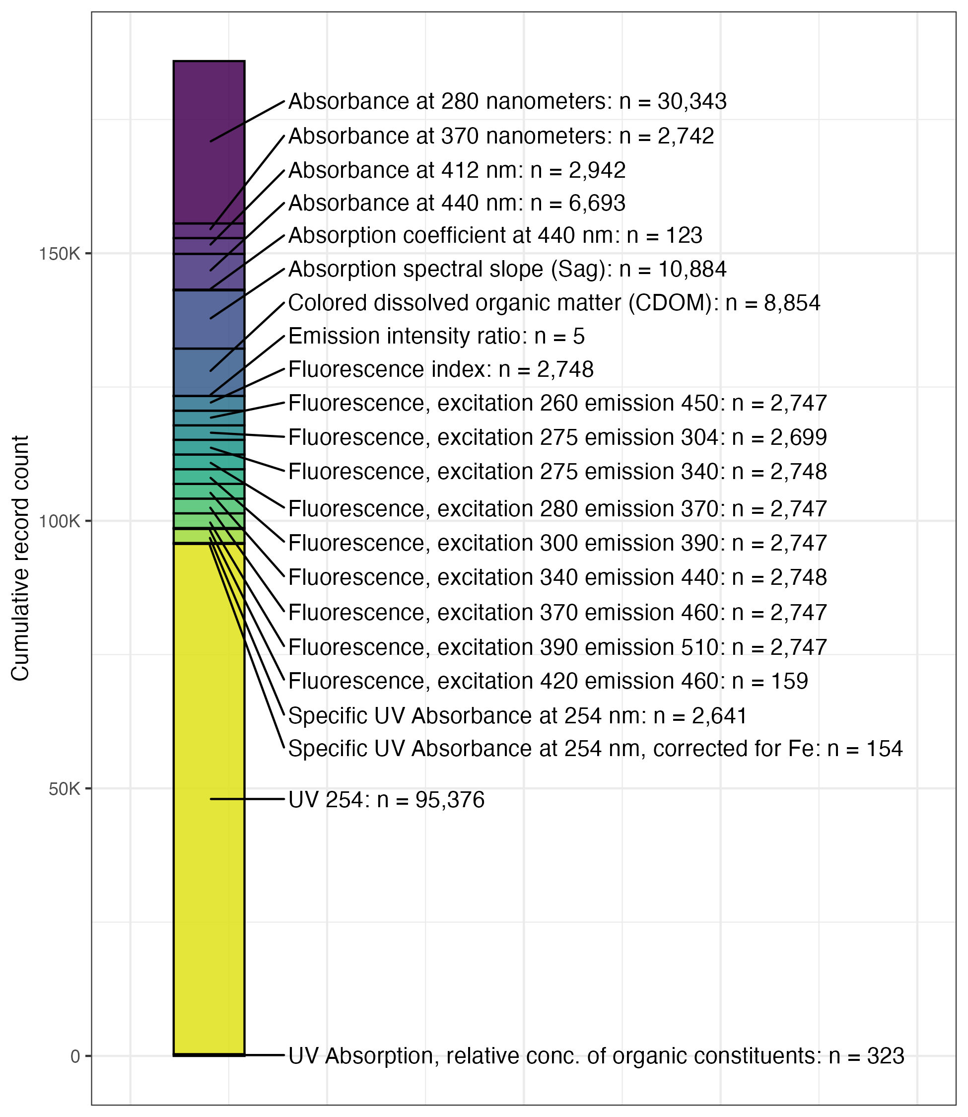 Stacked bar chart with counts of CharacteristicName records