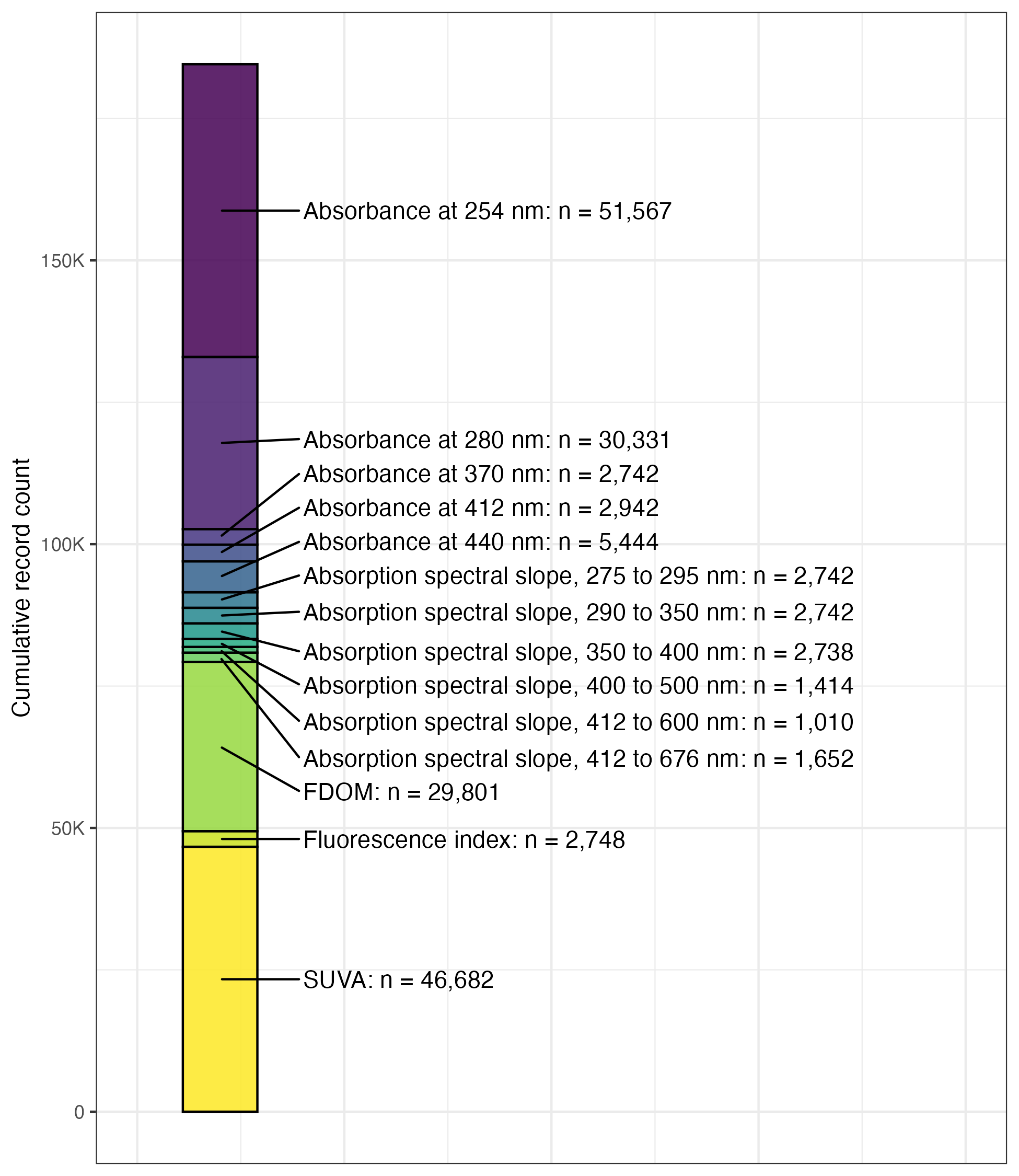 Stacked bar chart with counts of parameter records
