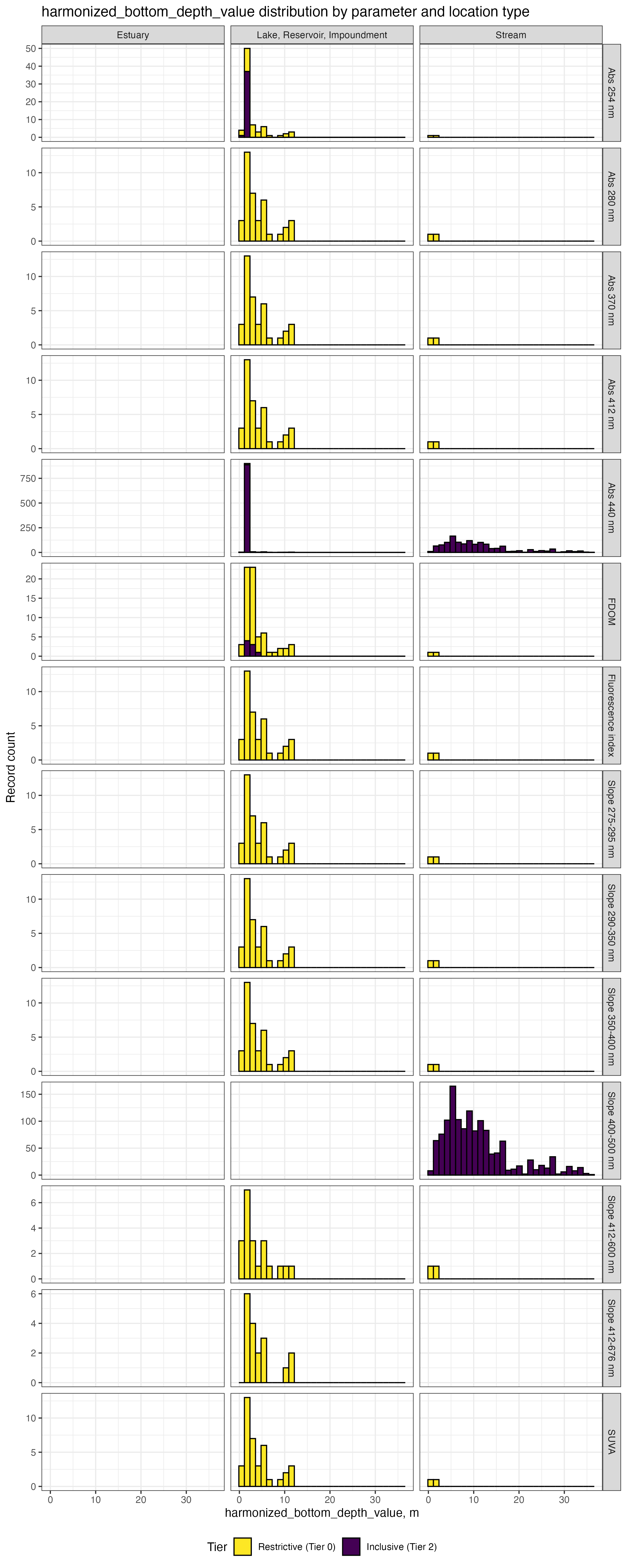 Distribution of harmonized_top_bottom_value column values by parameter, tier, and ResolvedMonitoringLocationTypeName