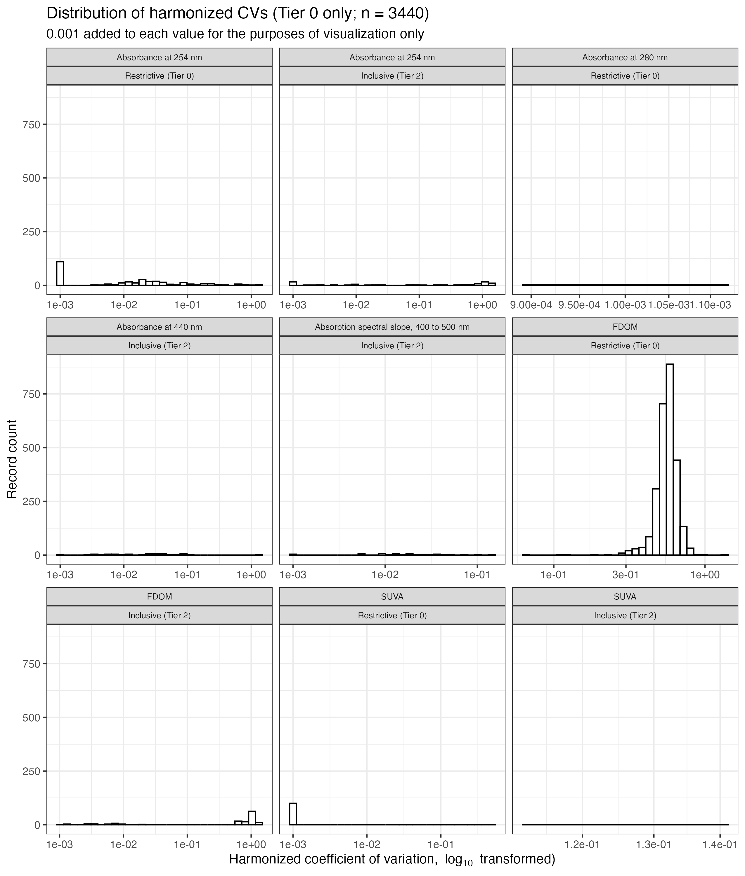 Distribution of CDOM CVs by tier