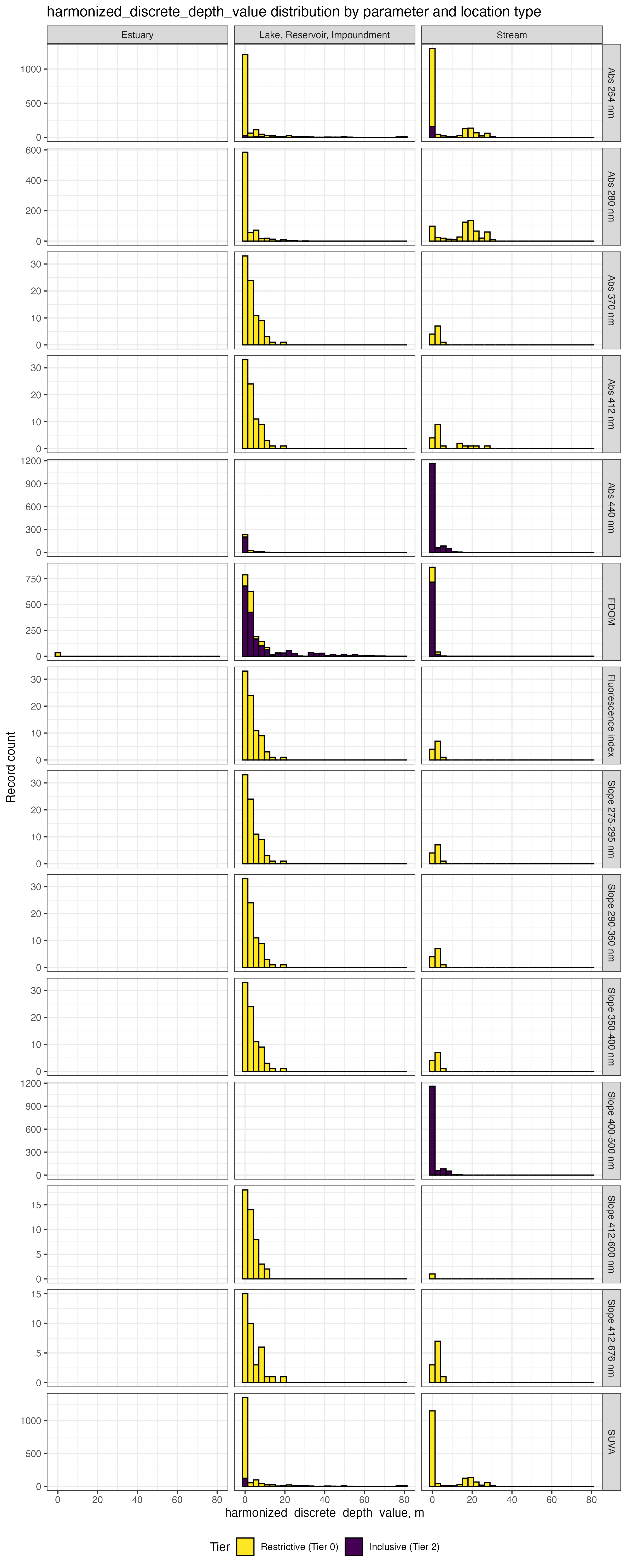 Distribution of harmonized_discrete_depth_value column values by parameter, tier, and ResolvedMonitoringLocationTypeName