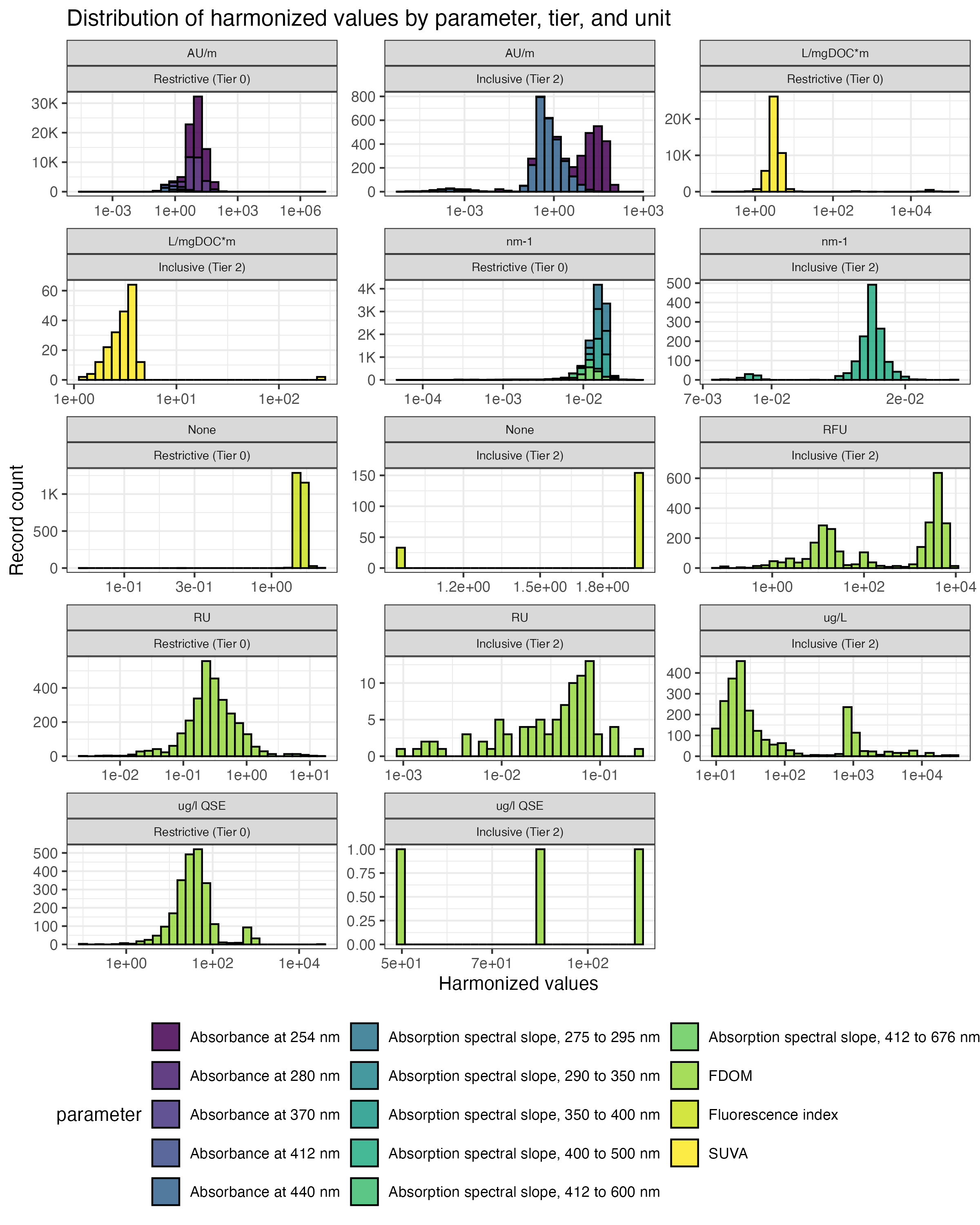 Distribution of CDOM values by tier
