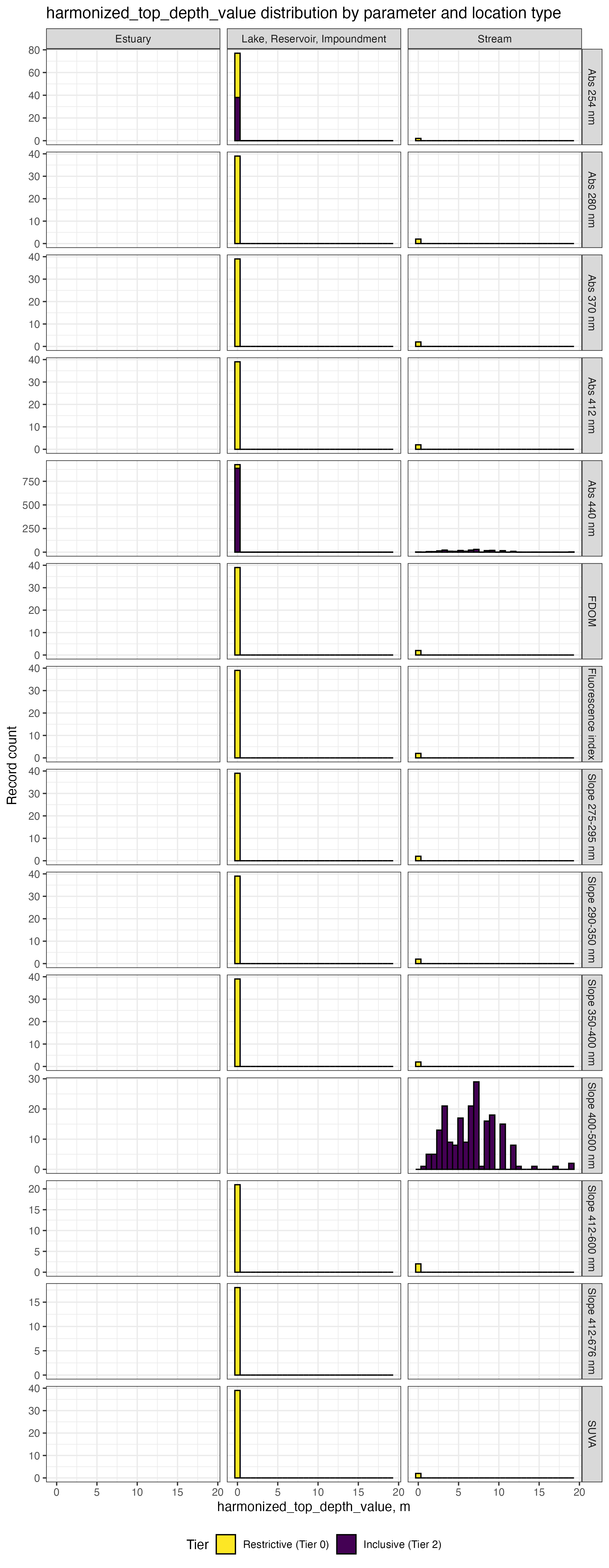 Distribution of harmonized_top_top_value column values by parameter, tier, and ResolvedMonitoringLocationTypeName