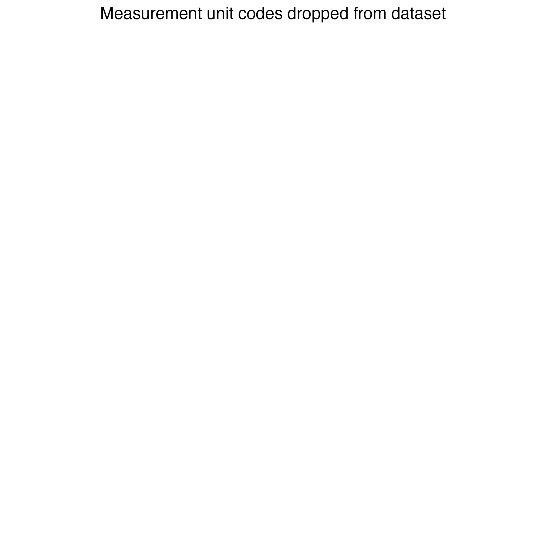 ResultMeasure.MeasureUnitCode mismatched codes
