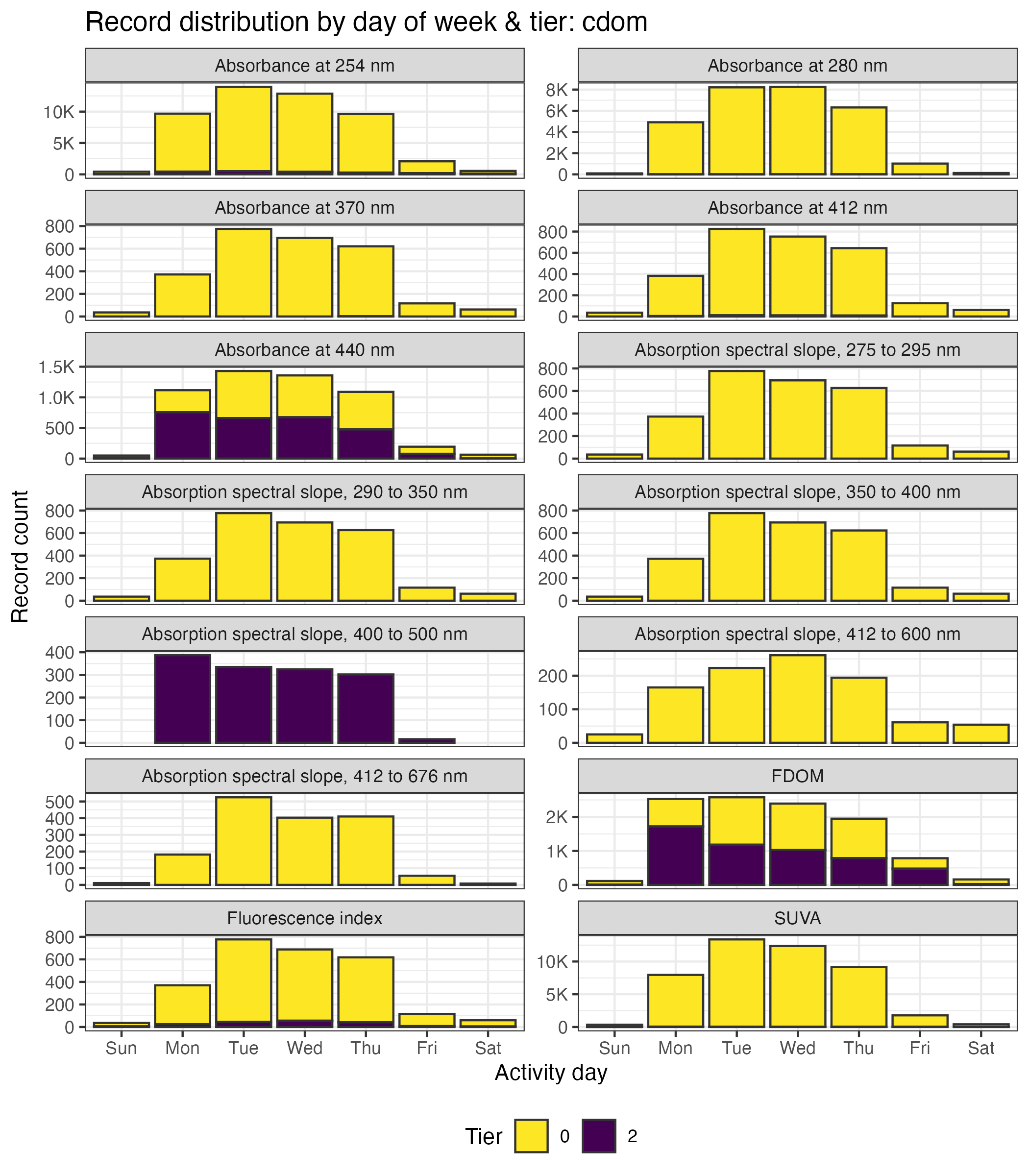 Temporal distribution of CDOM records by tier across days of the week