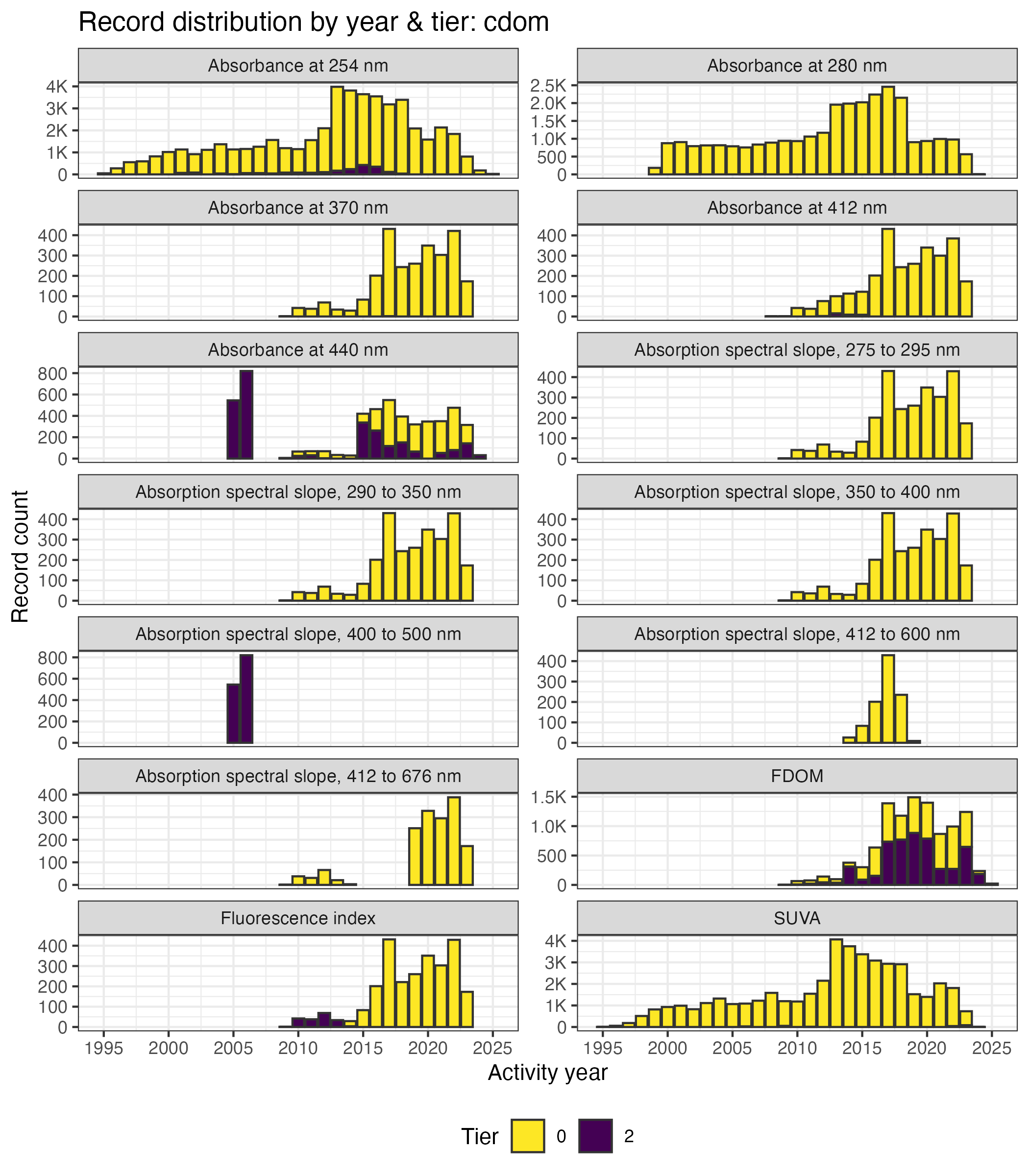 Temporal distribution of CDOM records by tier across years