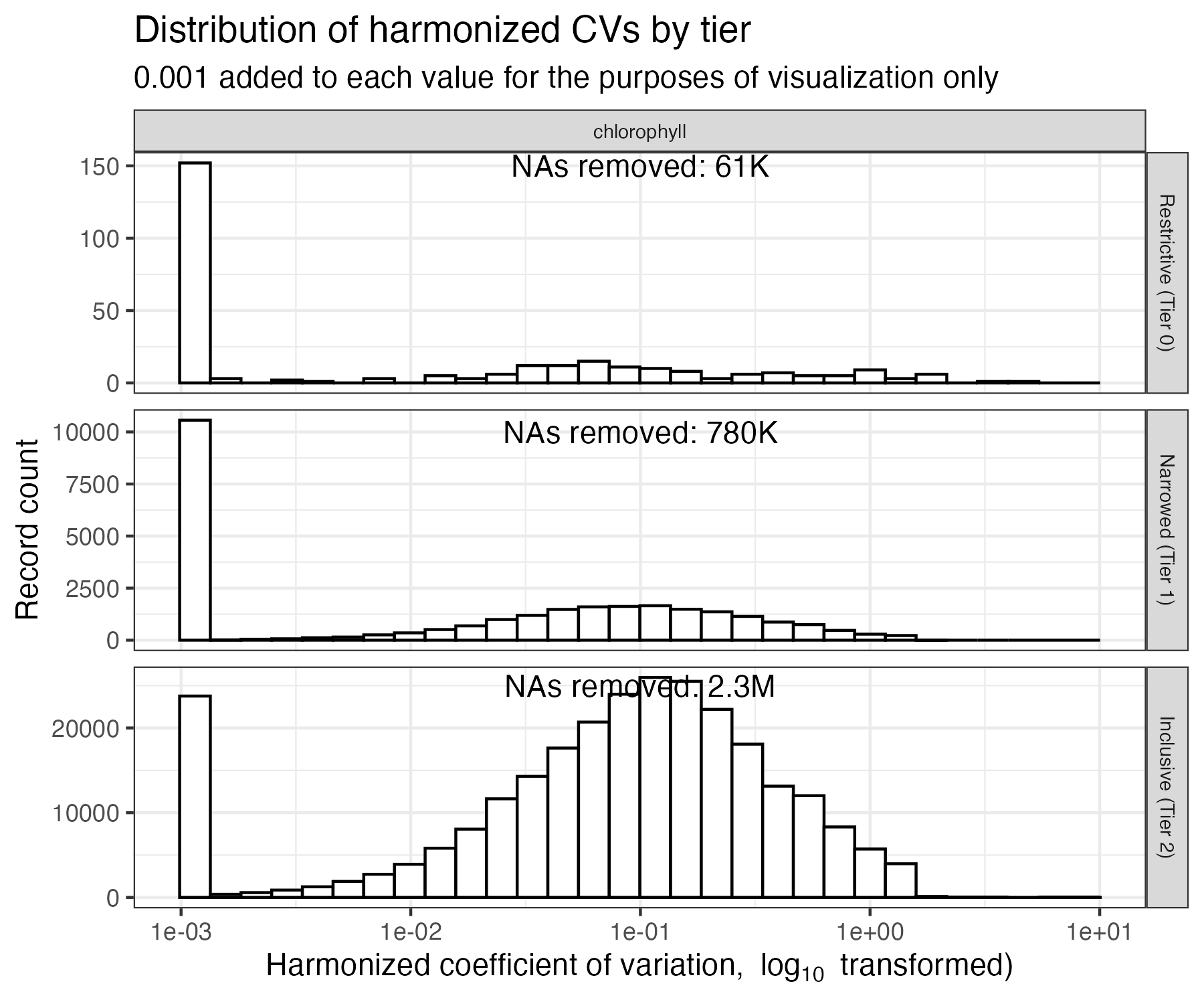 Distribution of chl *a* CVs by tier