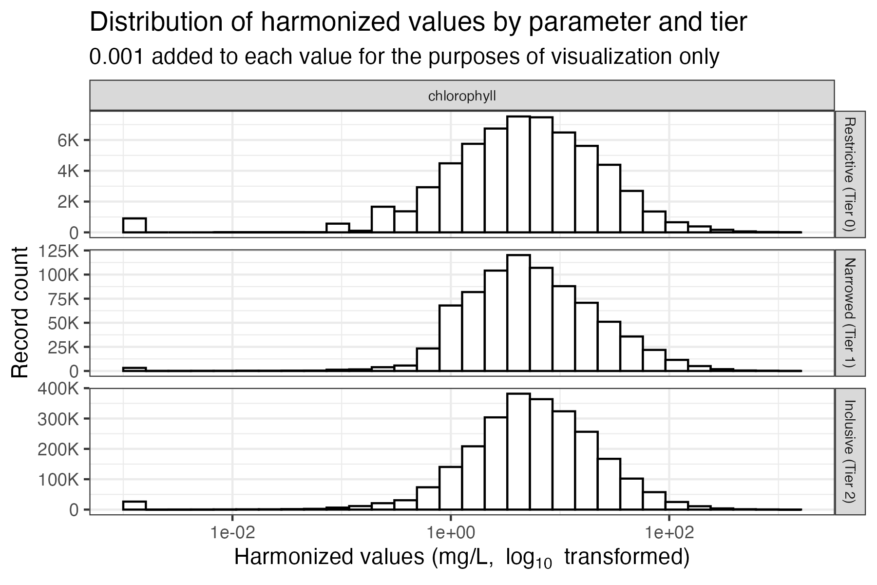 Distribution of chl *a* values by tier