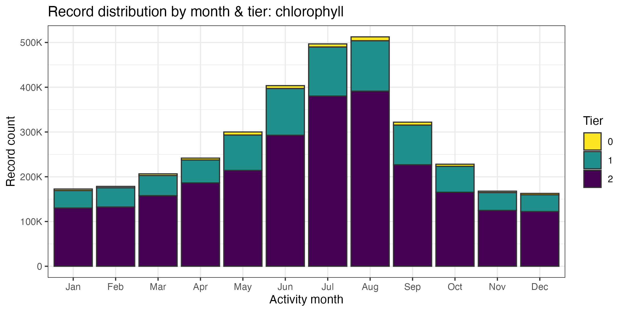 Temporal distribution of chl *a* records by tier across months
