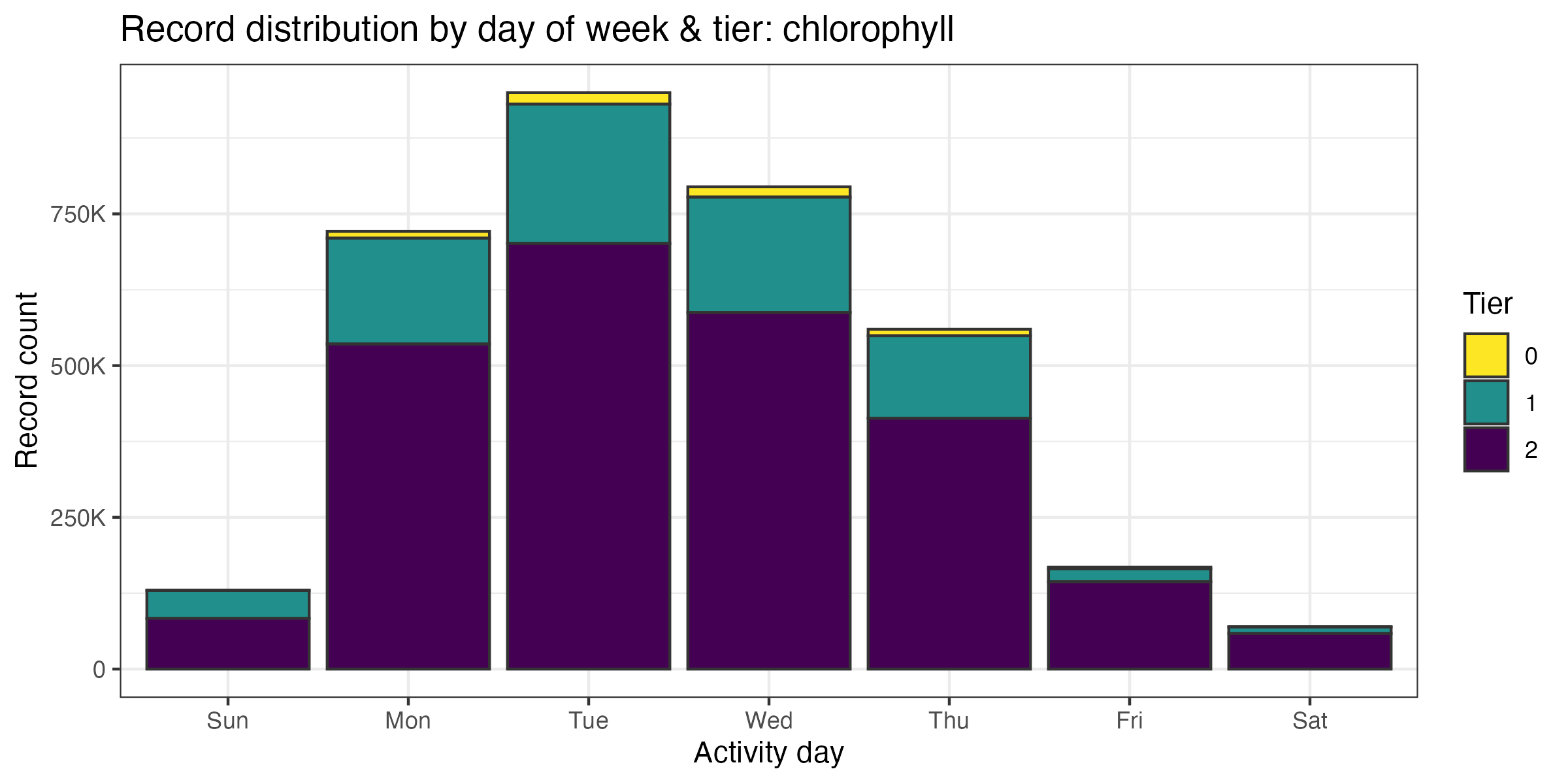Temporal distribution of chl *a* records by tier across days of the week