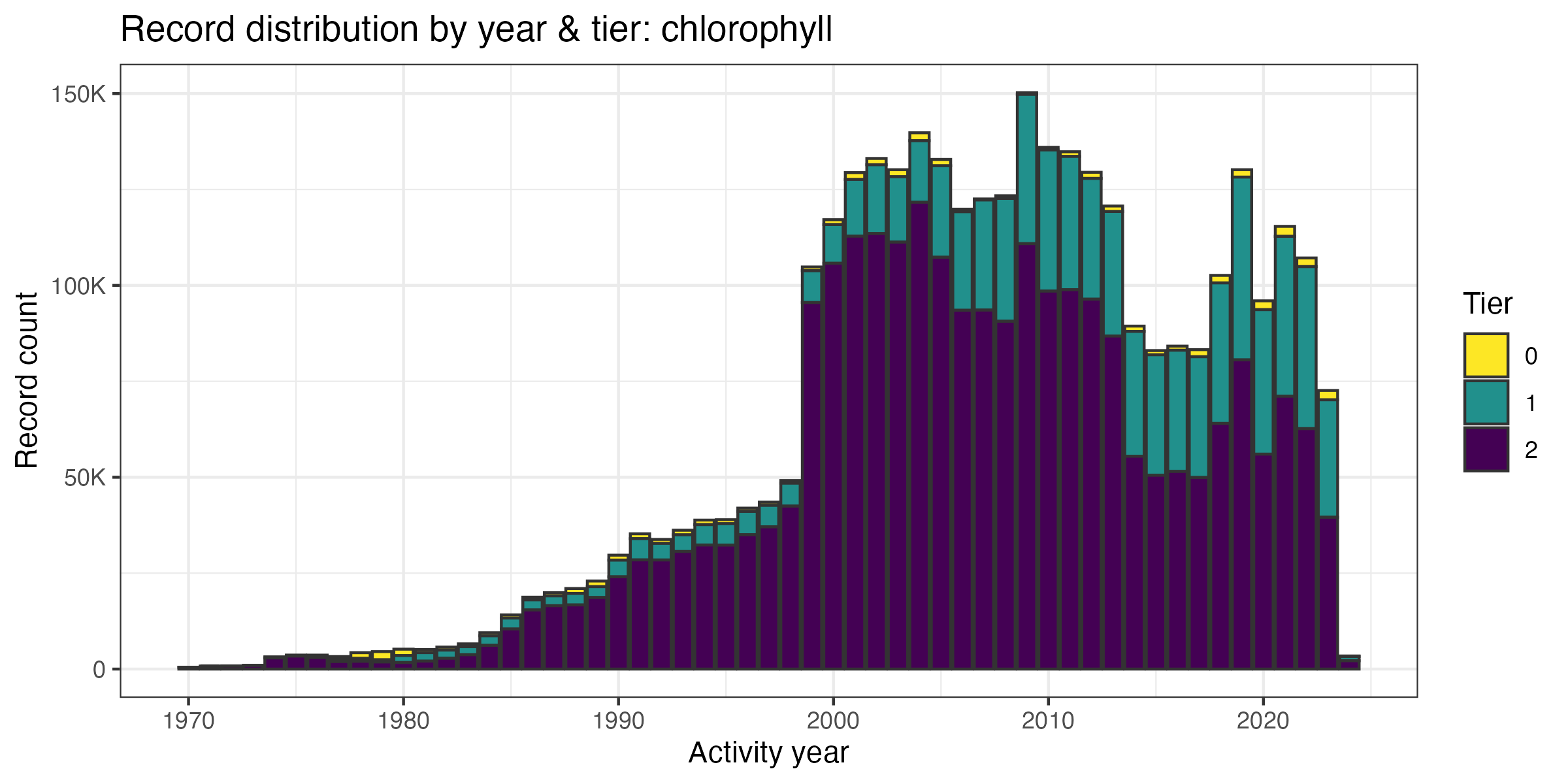 Temporal distribution of chl *a* records by tier across years