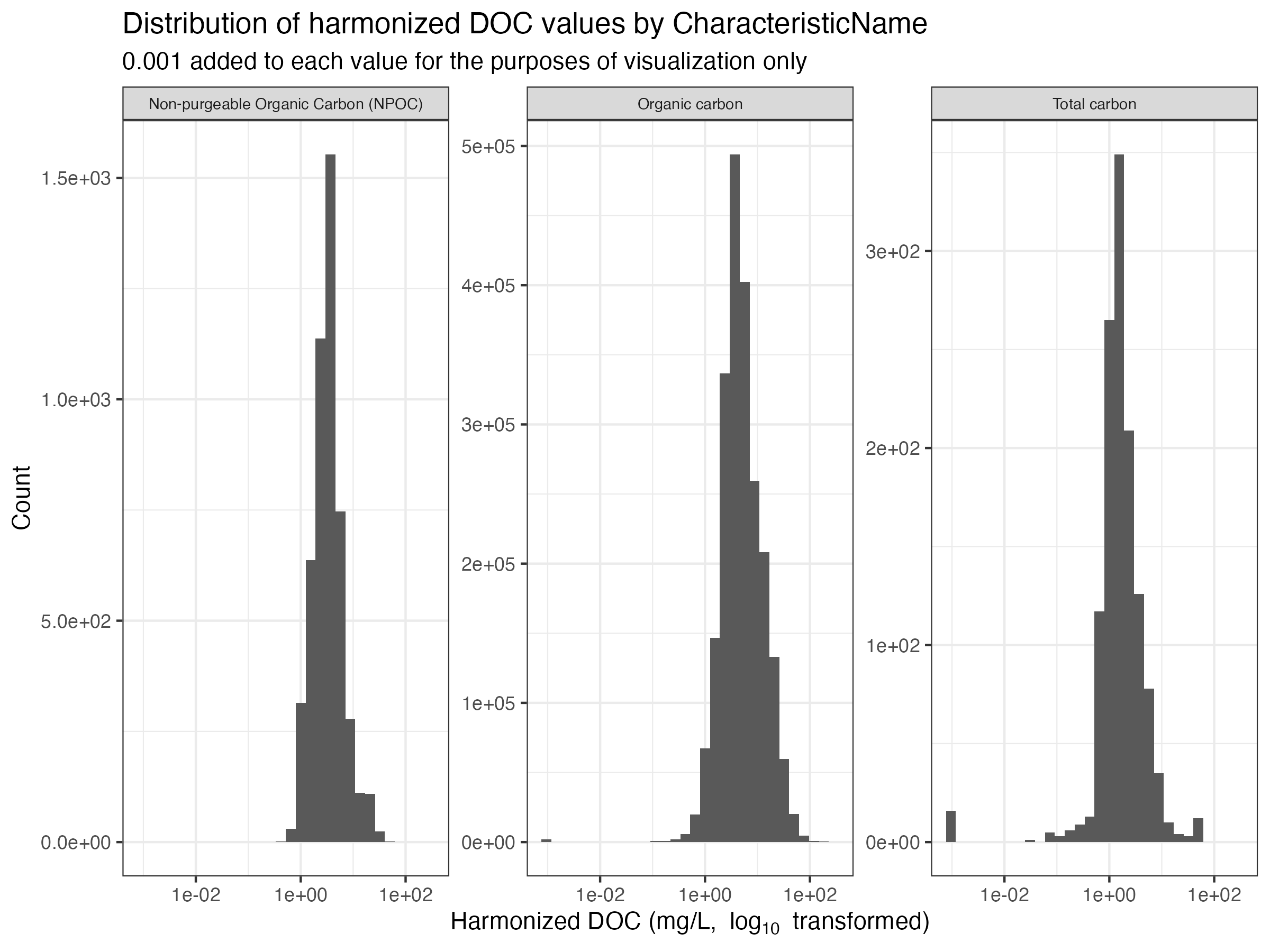 Distribution of DOC values by CharacteristicName