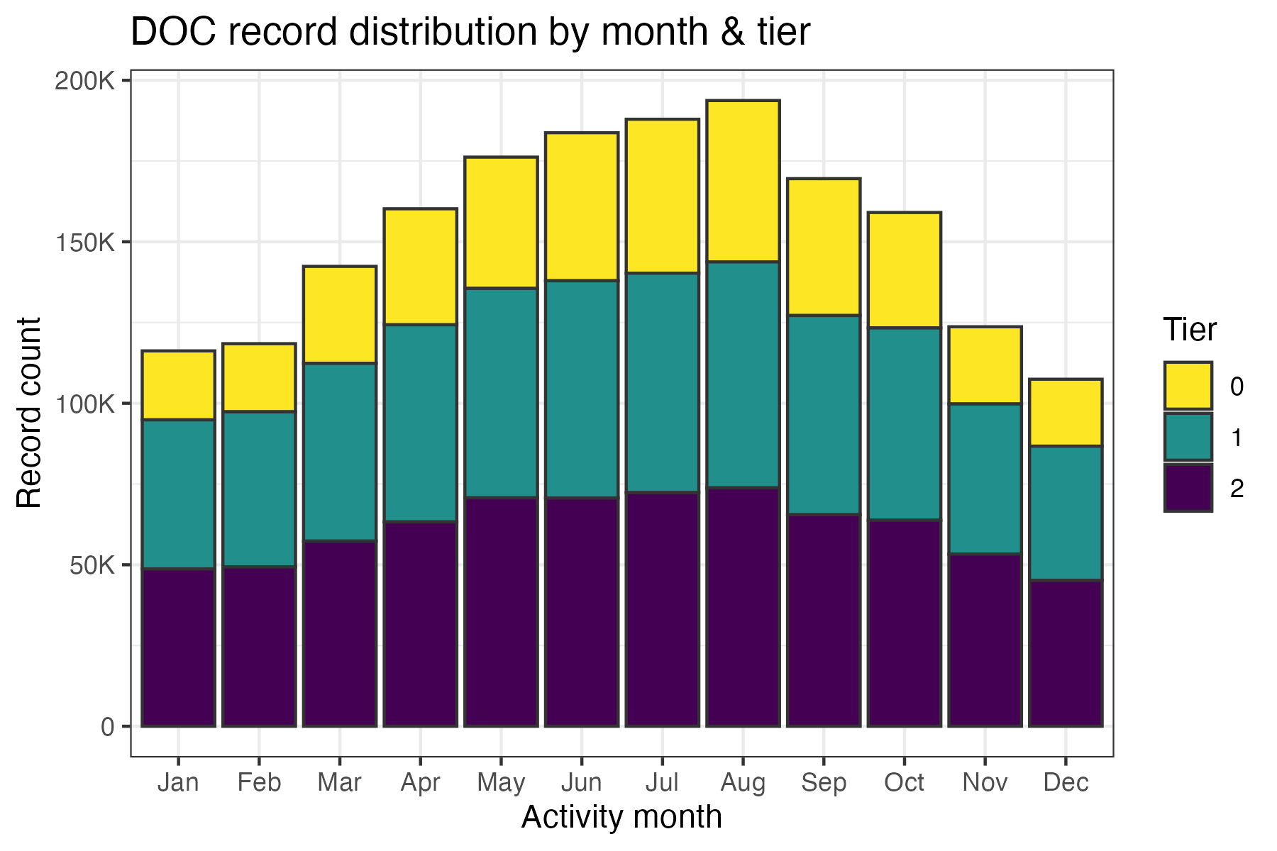 Temporal distribution of DOC records by tier across months