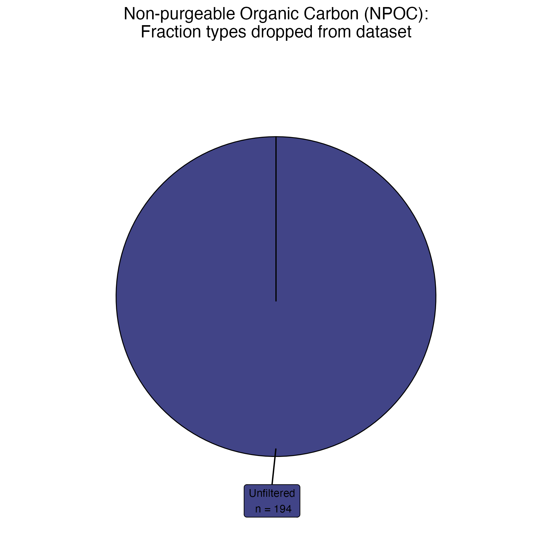 Non-purgeable organic carbon (NPOC) ResultSampleFractionText types dropped