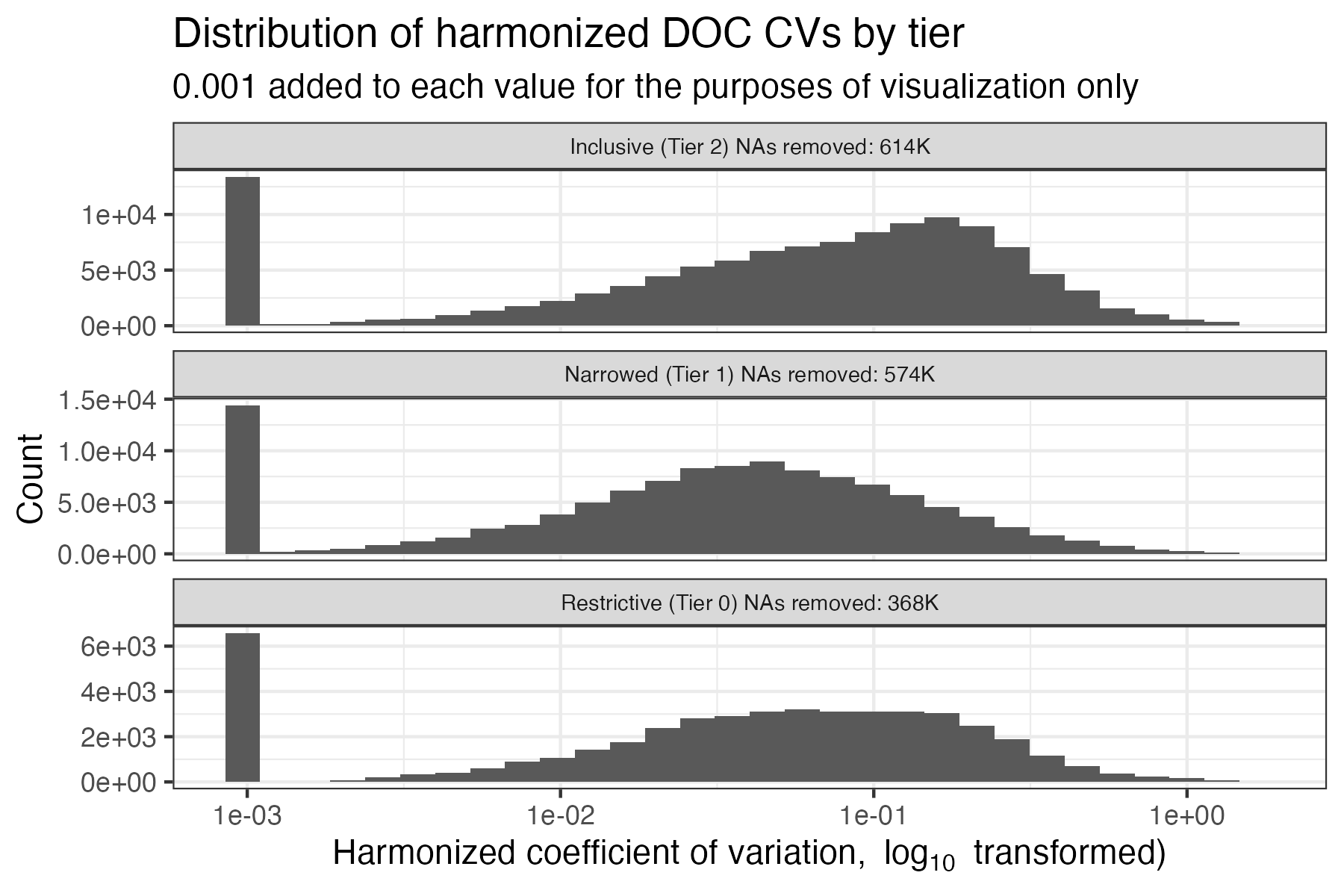 Distribution of DOC CVs by tier