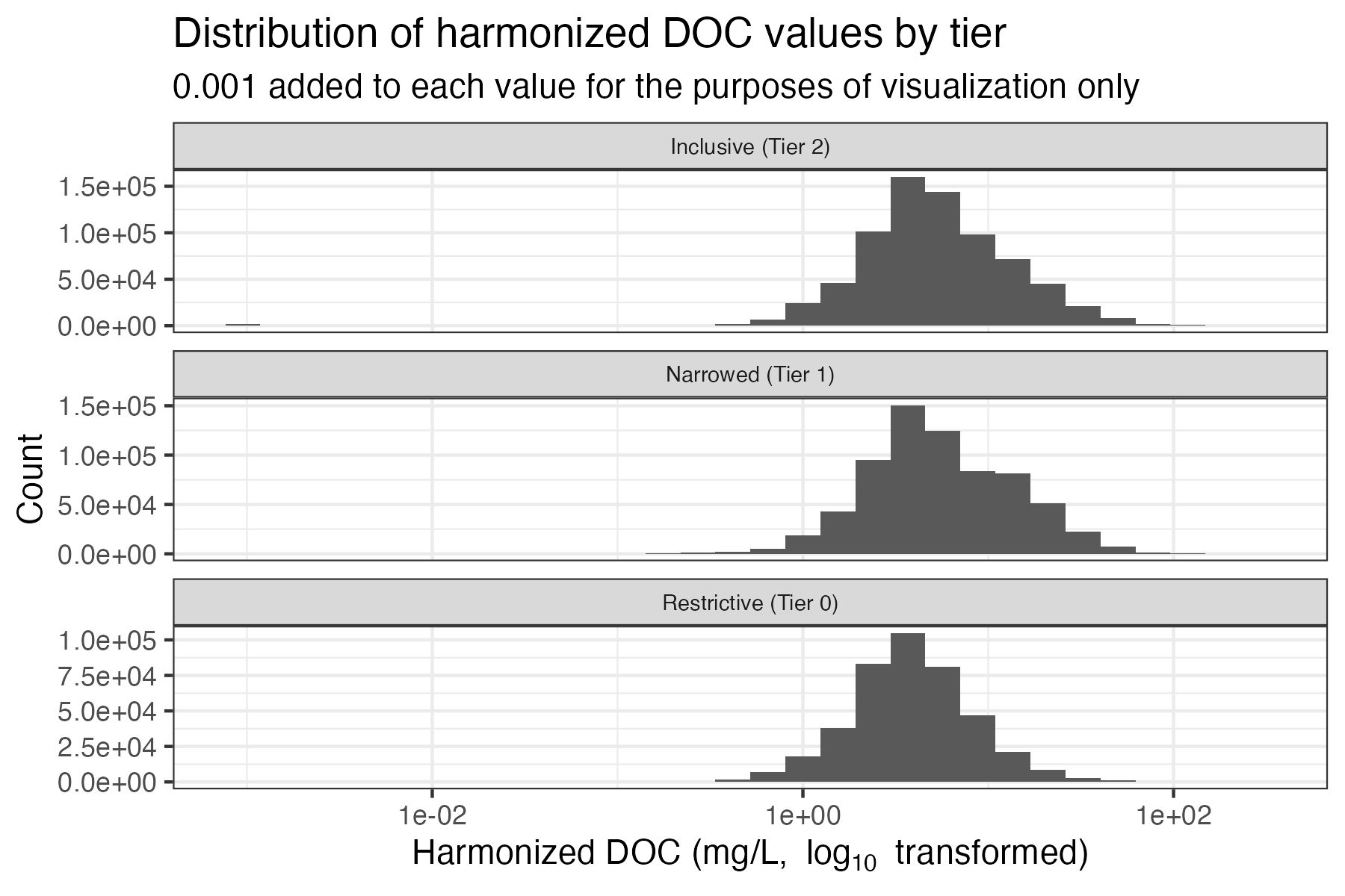 Distribution of DOC values by tier
