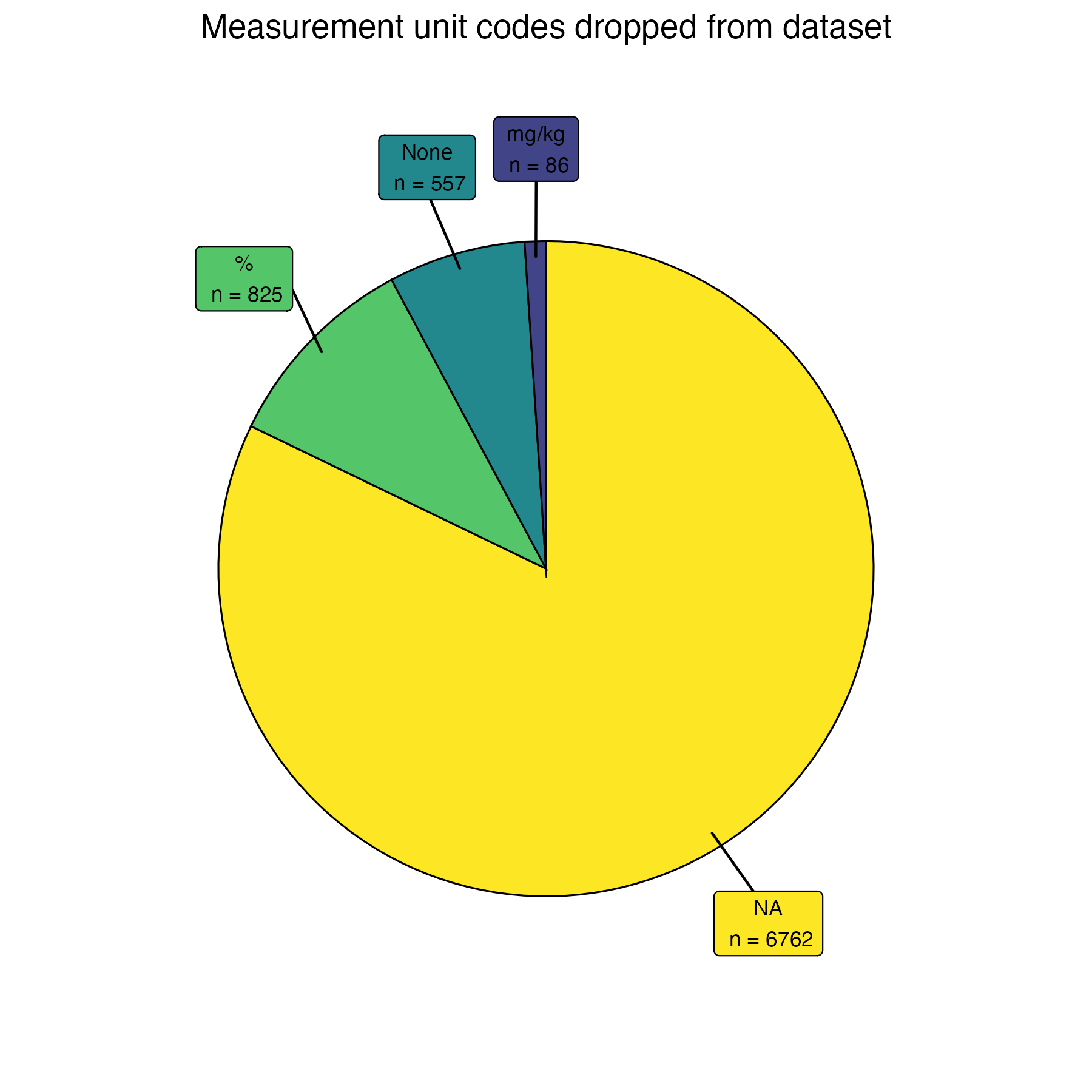 ResultMeasure.MeasureUnitCode mismatched codes