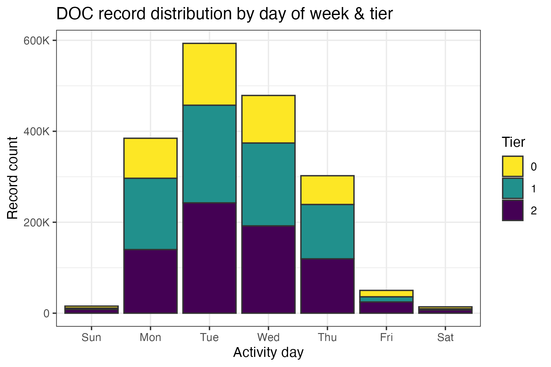 Temporal distribution of DOC records by tier across days of the week