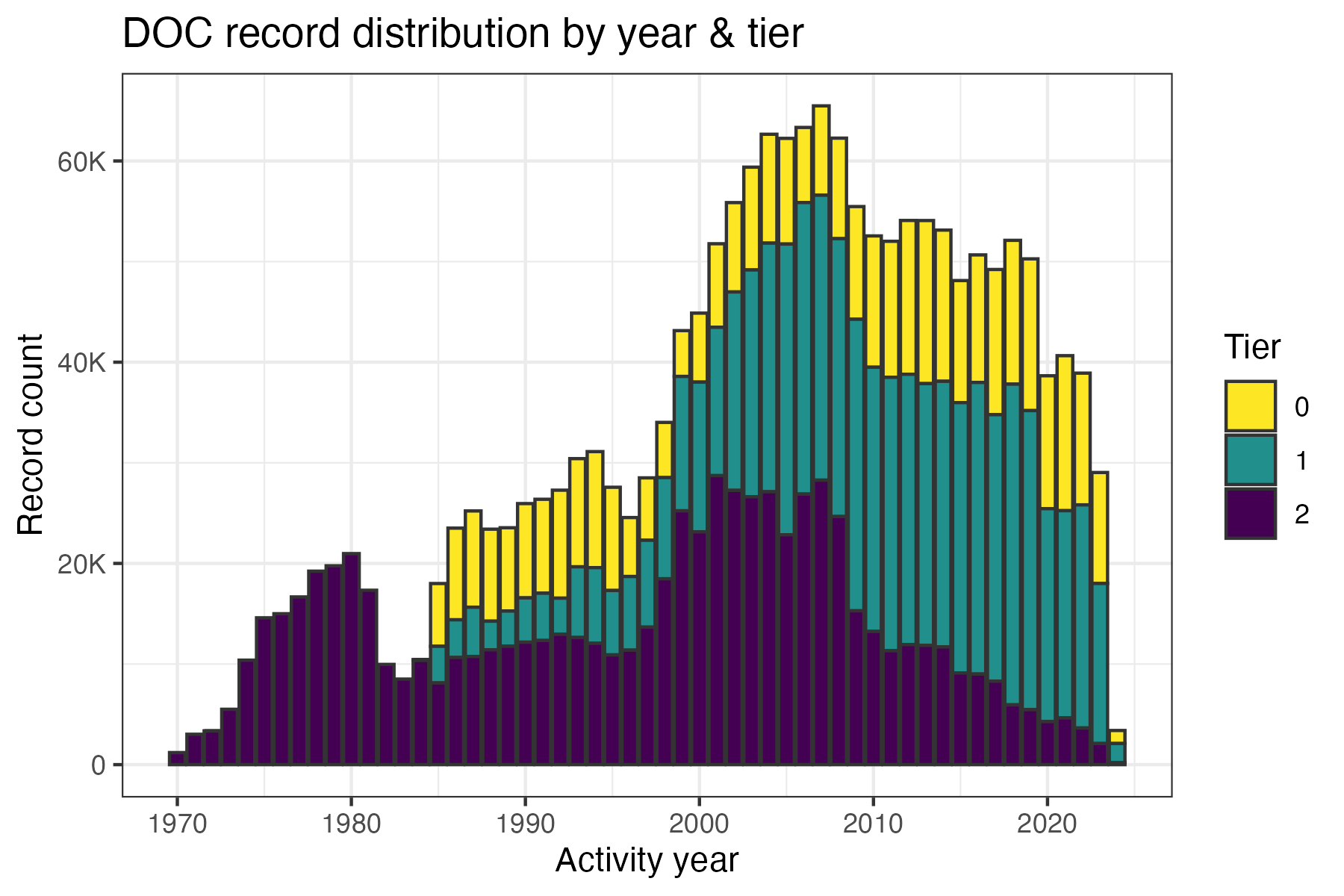Temporal distribution of DOC records by tier across years