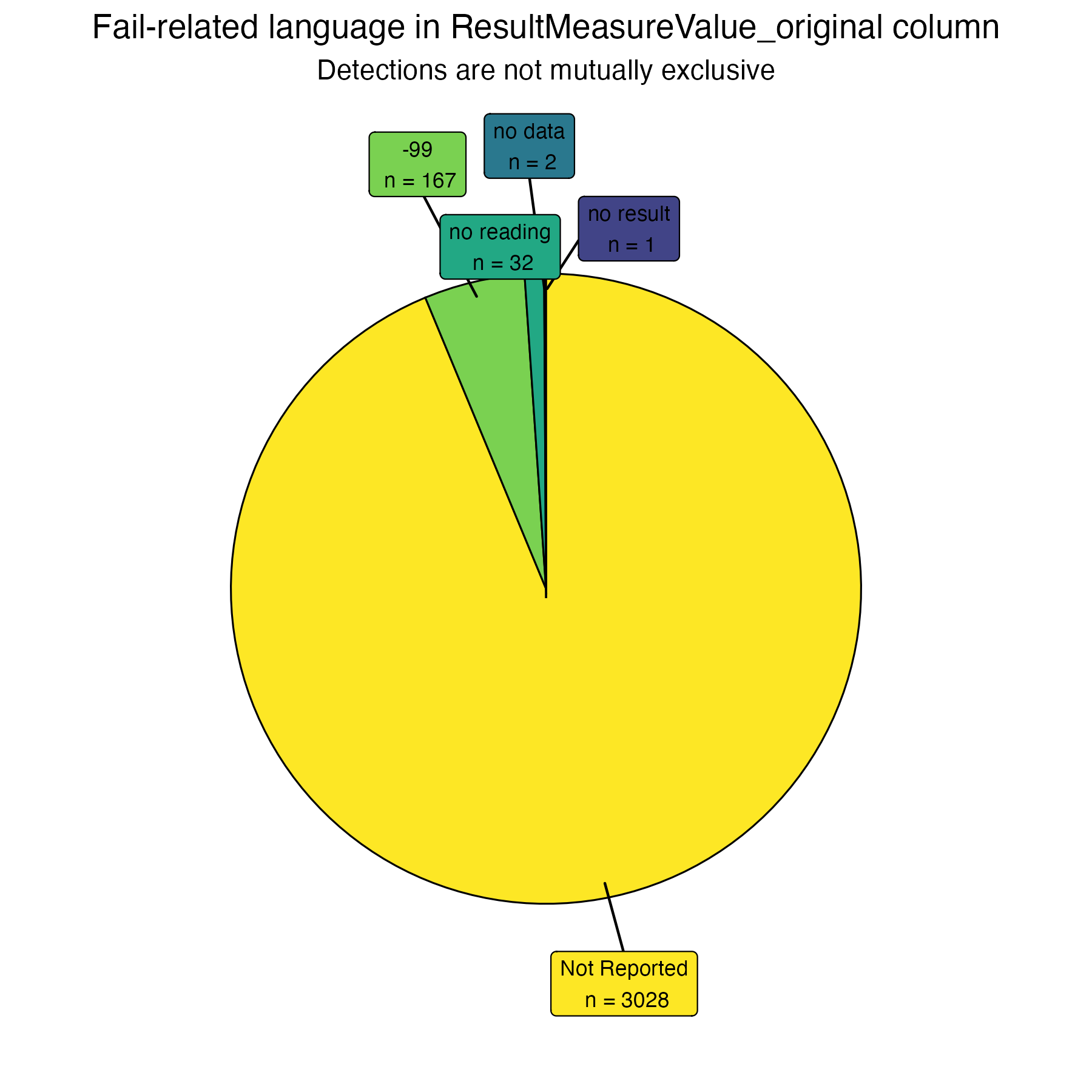 ResultMeasureValue_original failure detects