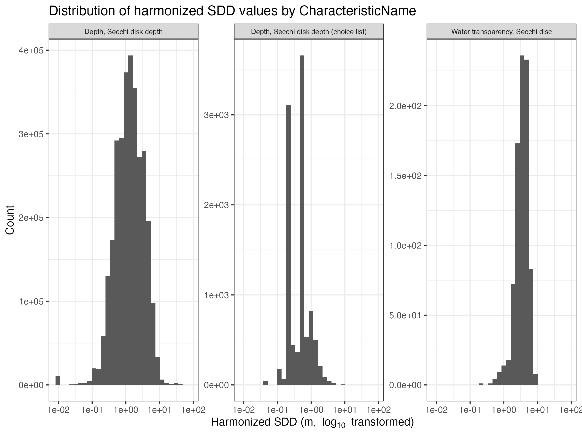 Distribution of SDD values by CharacteristicName