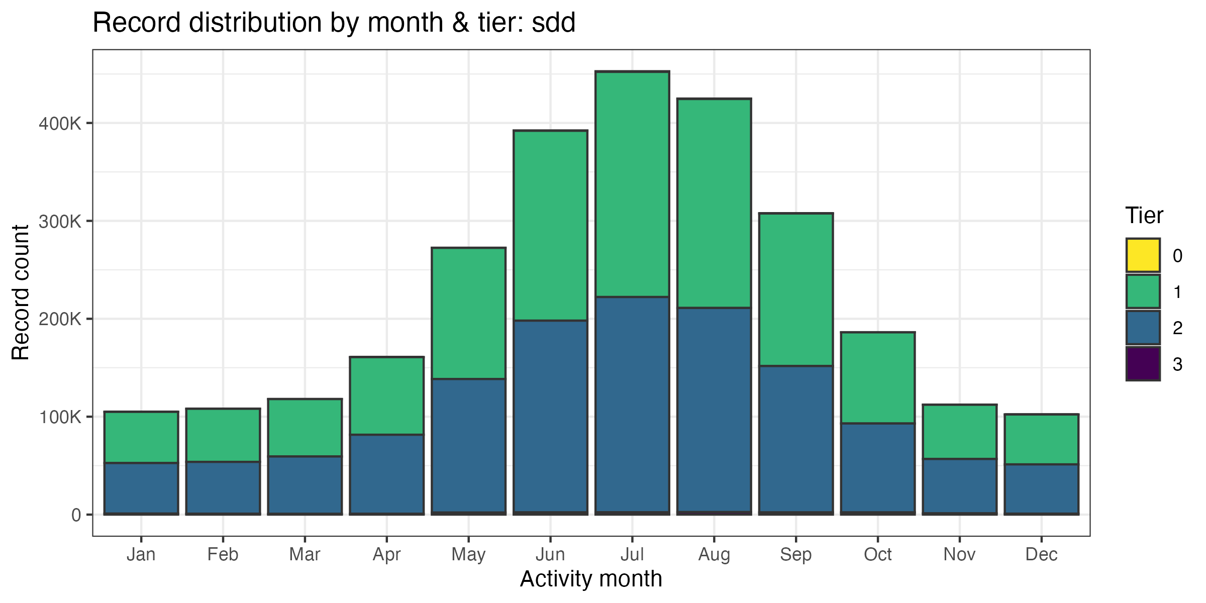 Temporal distribution of SDD *a* records by tier across months