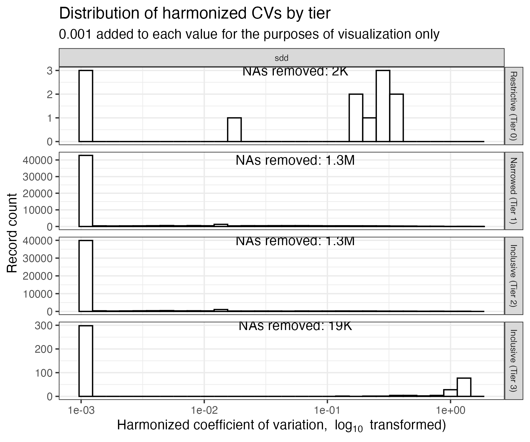 Distribution of SDD CVs by tier