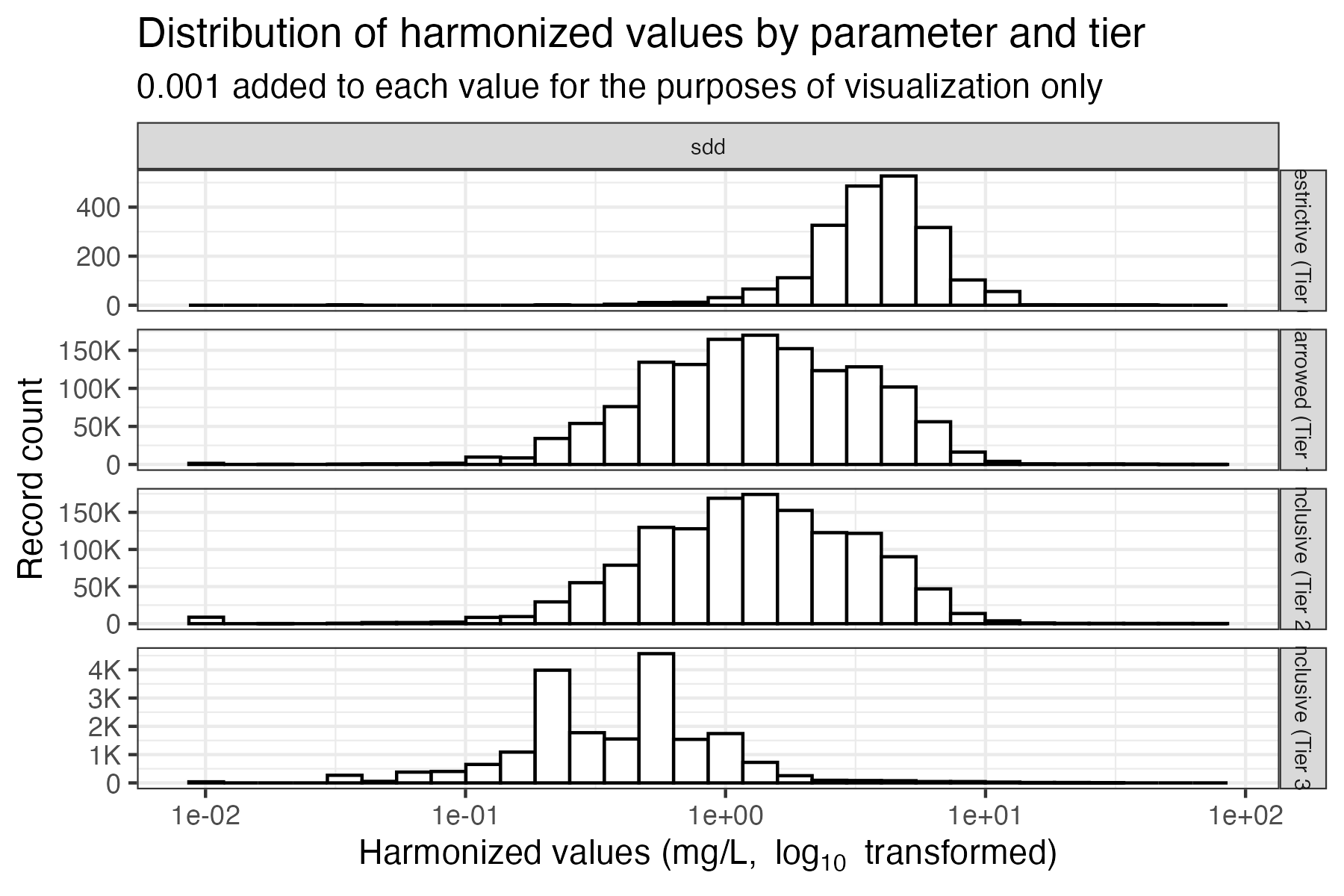 Distribution of SDD values by tier