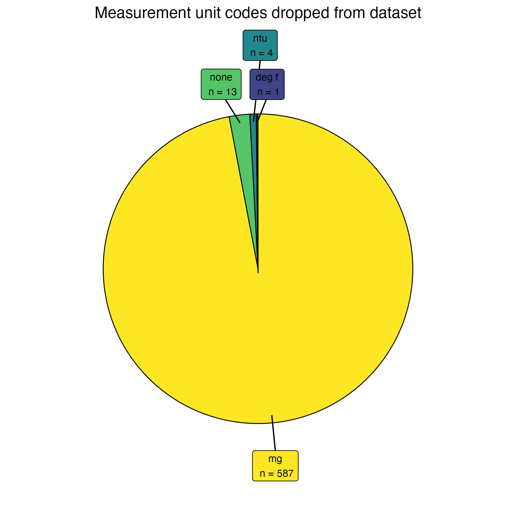 ResultMeasure.MeasureUnitCode mismatched codes