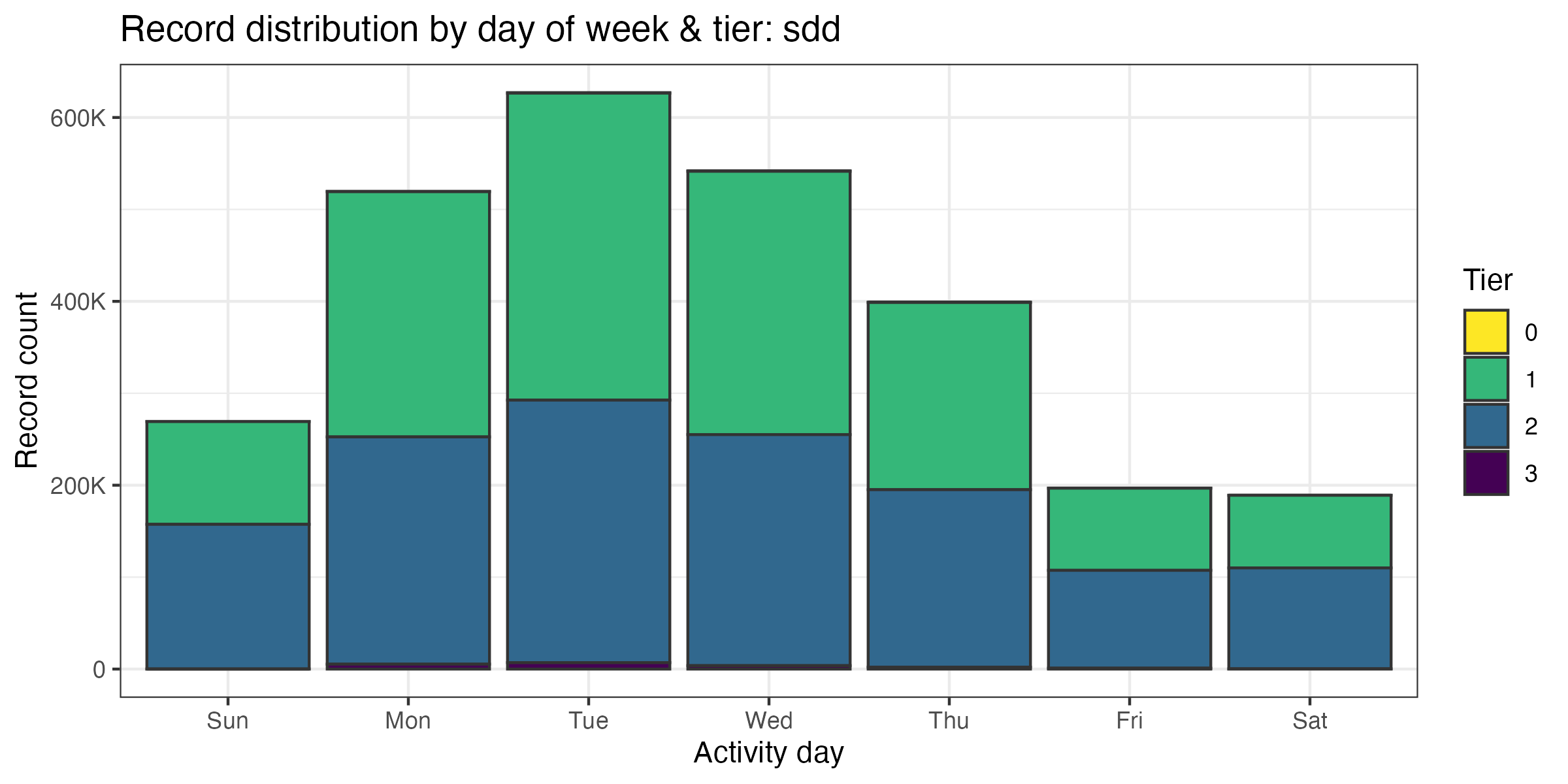 Temporal distribution of SDD *a* records by tier across days of the week