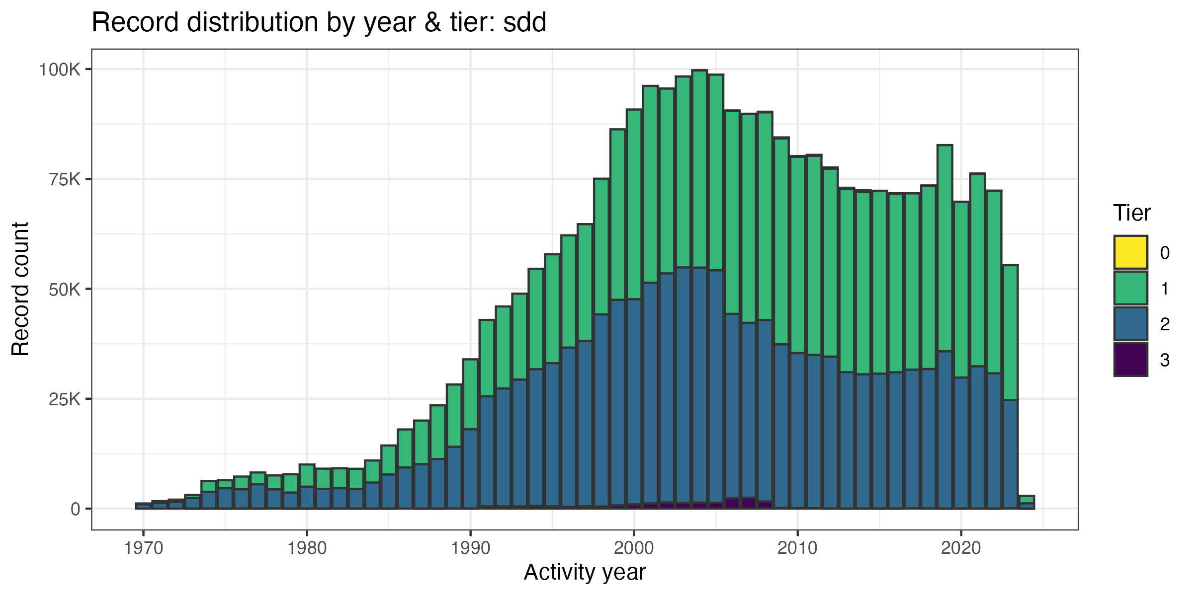 Temporal distribution of SDD *a* records by tier across years