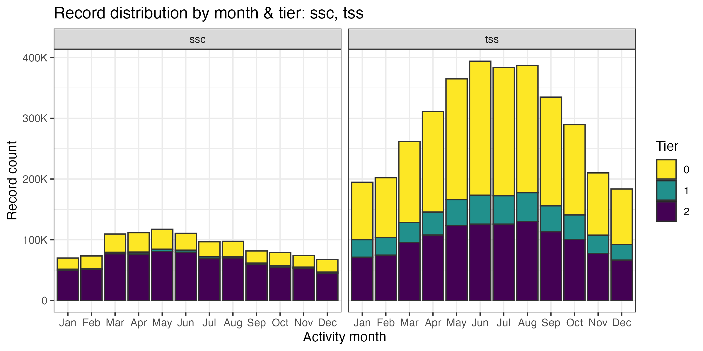 Temporal distribution of TSS records by tier across months