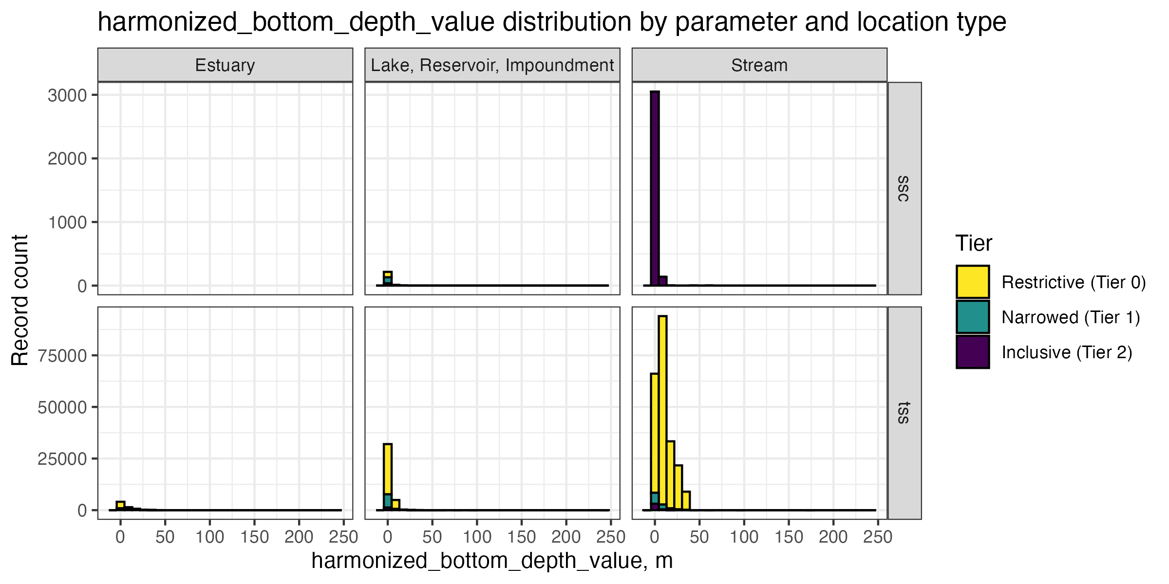 Distribution of harmonized_top_bottom_value column values by parameter, tier, and ResolvedMonitoringLocationTypeName