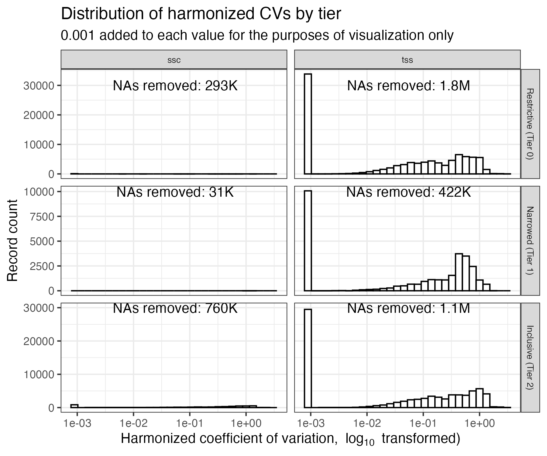 Distribution of TSS CVs by tier