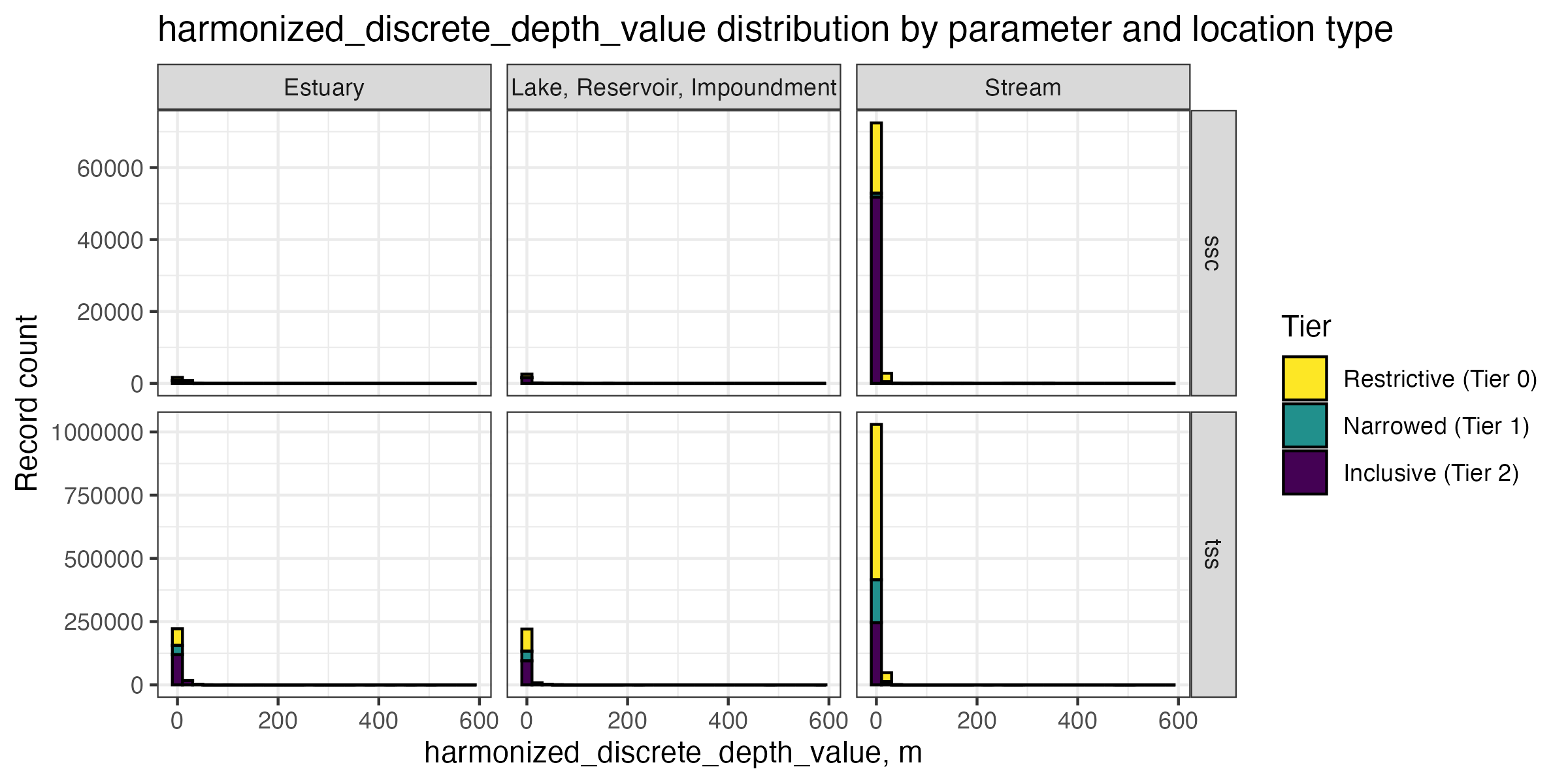 Distribution of harmonized_discrete_depth_value column values by parameter, tier, and ResolvedMonitoringLocationTypeName