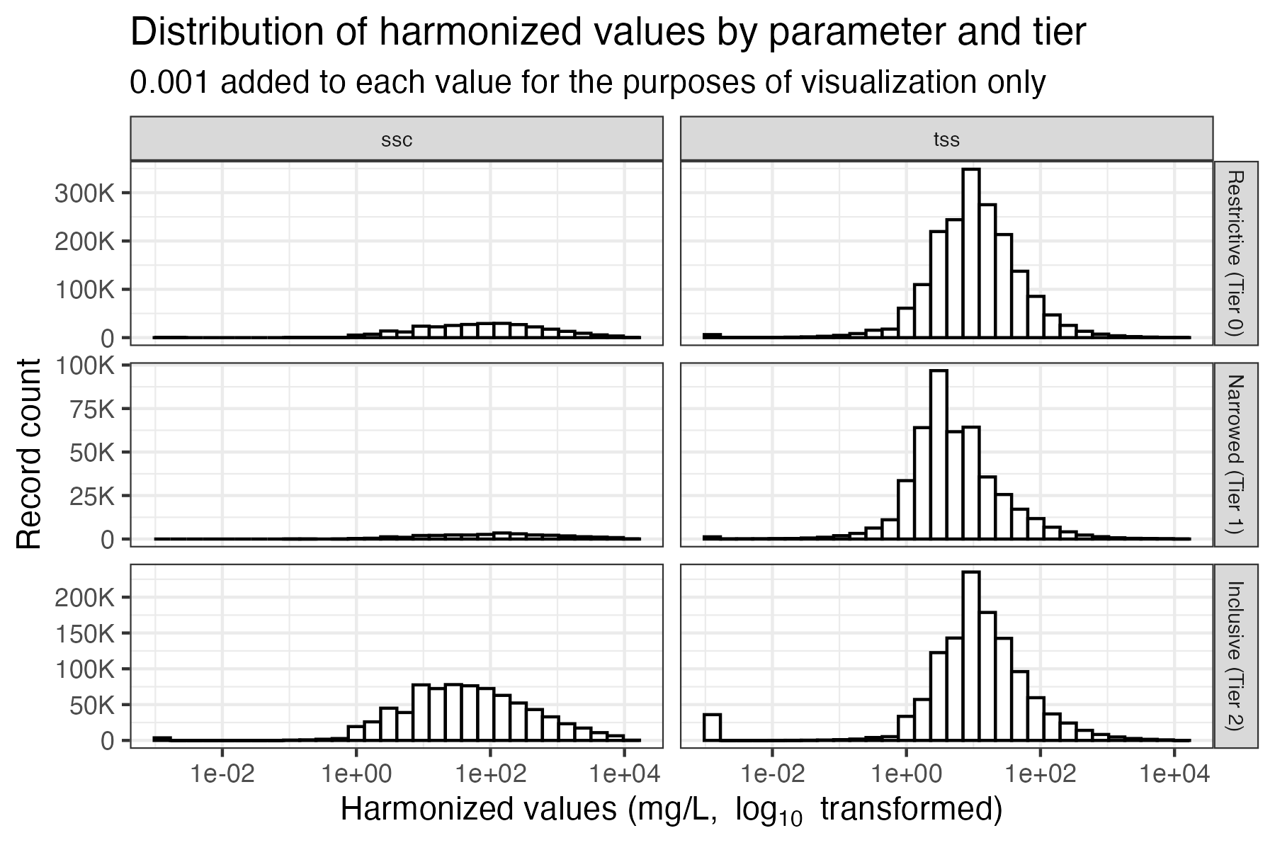 Distribution of TSS values by tier