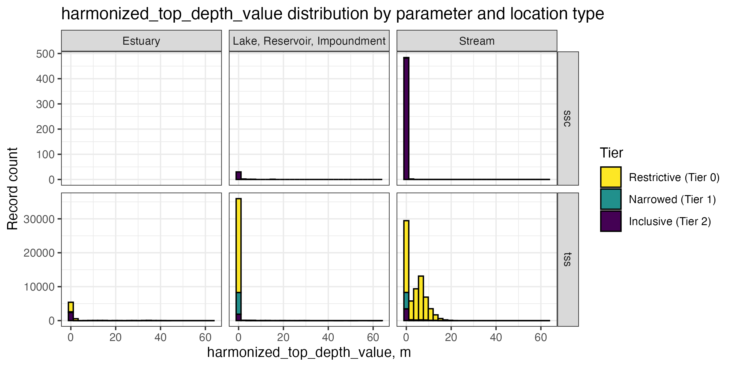 Distribution of harmonized_top_depth_value column values by parameter, tier, and ResolvedMonitoringLocationTypeName