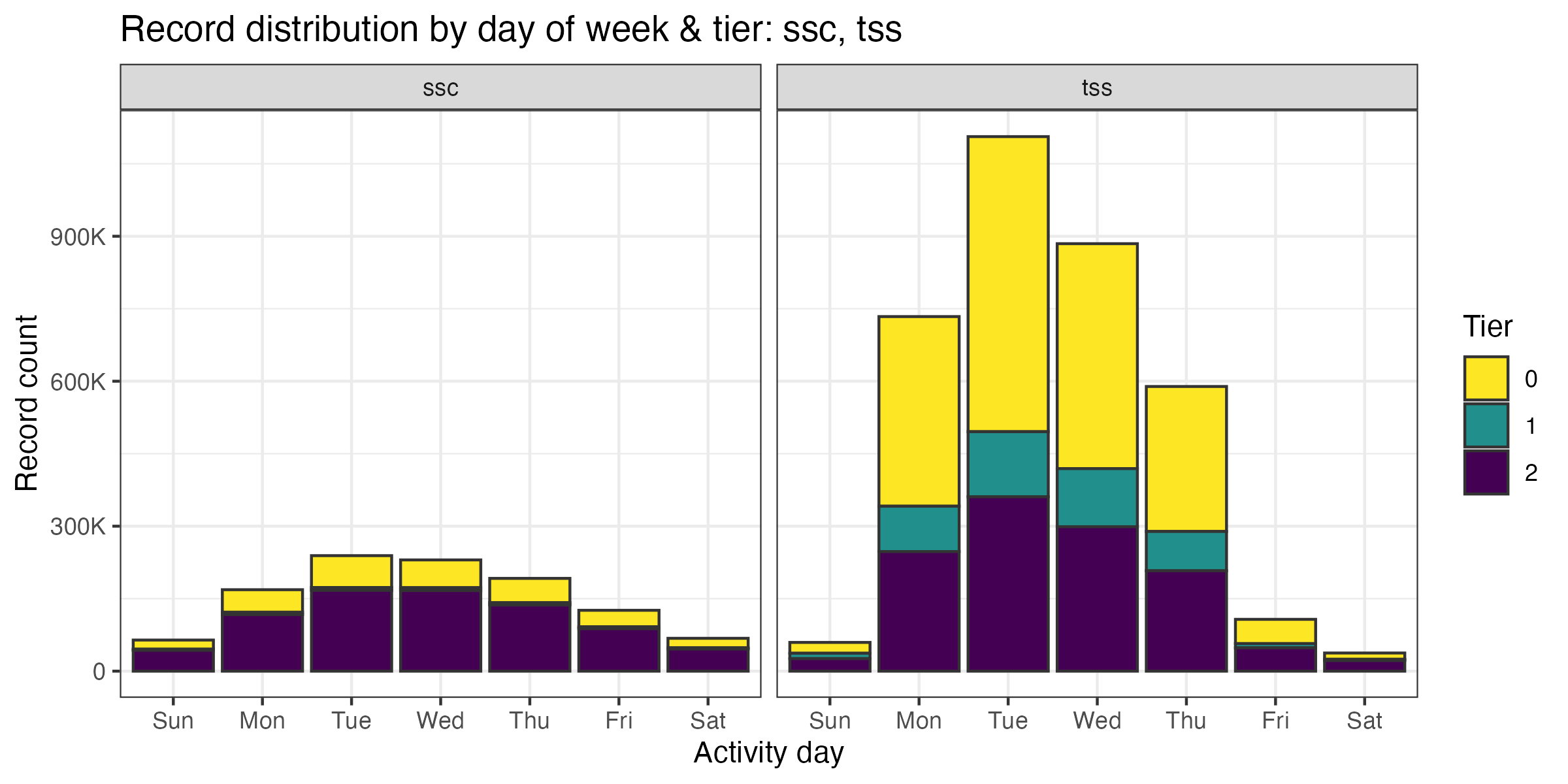 Temporal distribution of TSS records by tier across days of the week