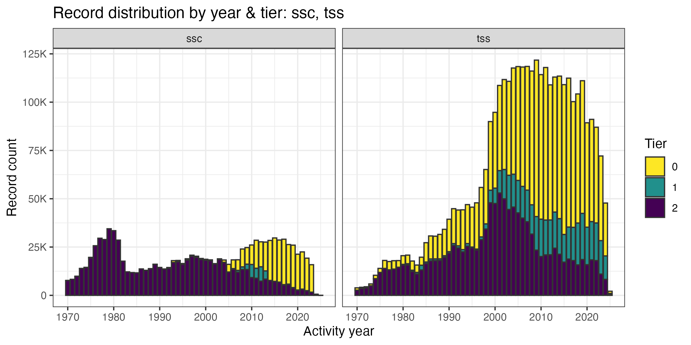 Temporal distribution of TSS records by tier across years