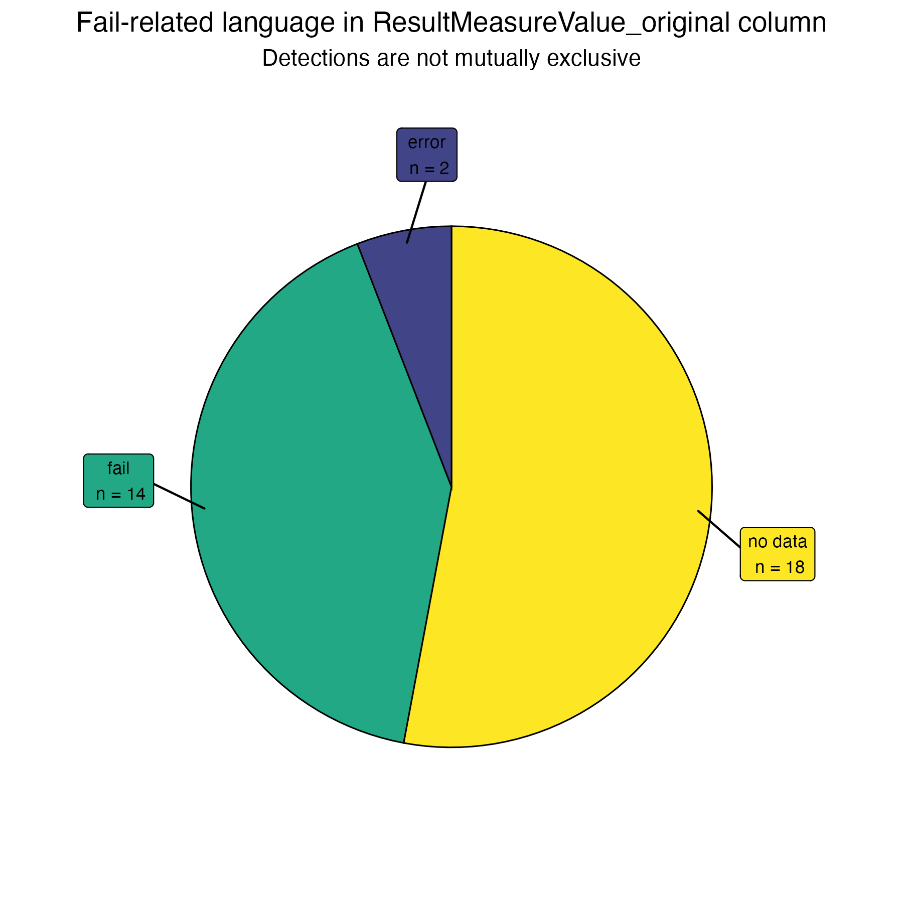 ResultMeasureValue_original failure detects