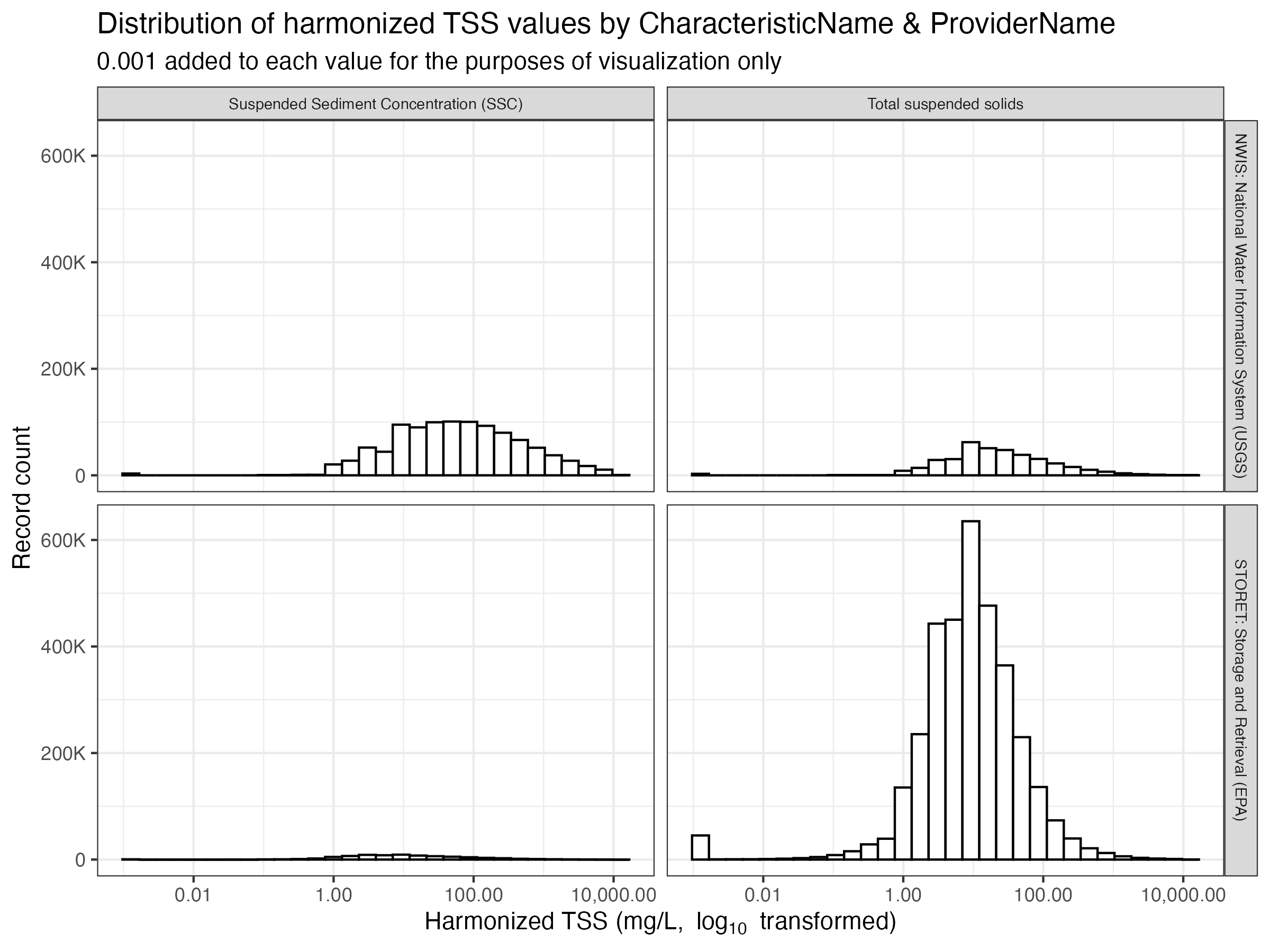 Distribution of TSS values by CharacteristicName and ProviderName