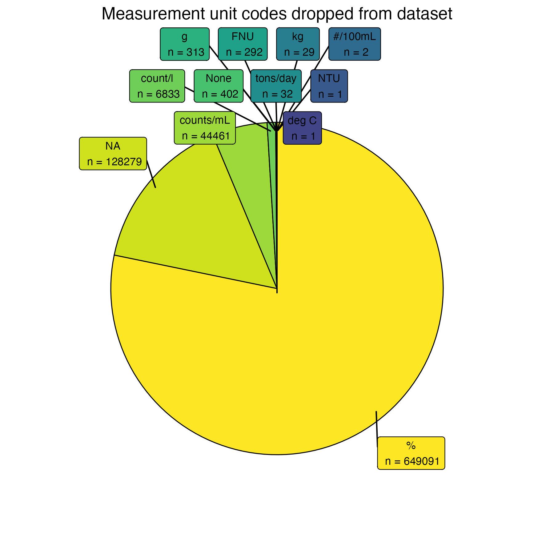 ResultMeasure.MeasureUnitCode mismatched codes