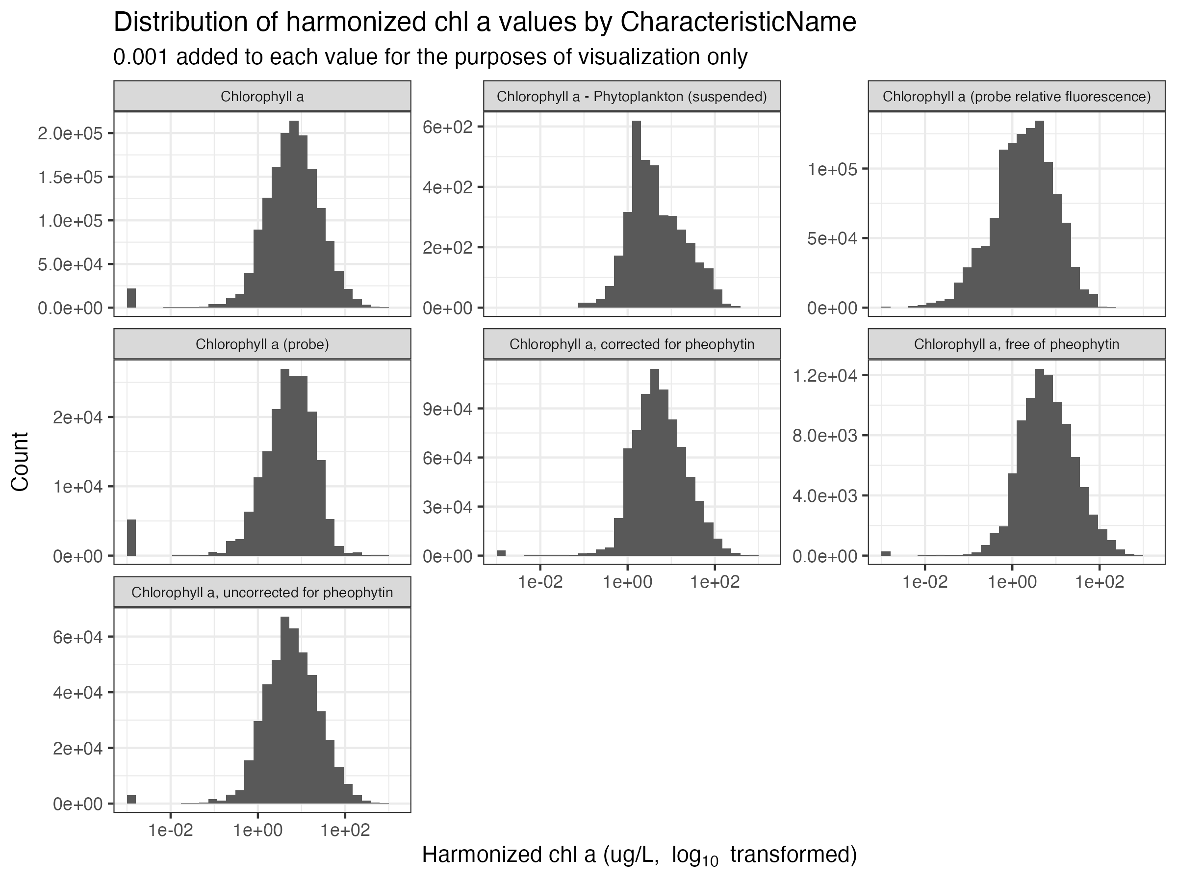 Distribution of chl *a* values by CharacteristicName