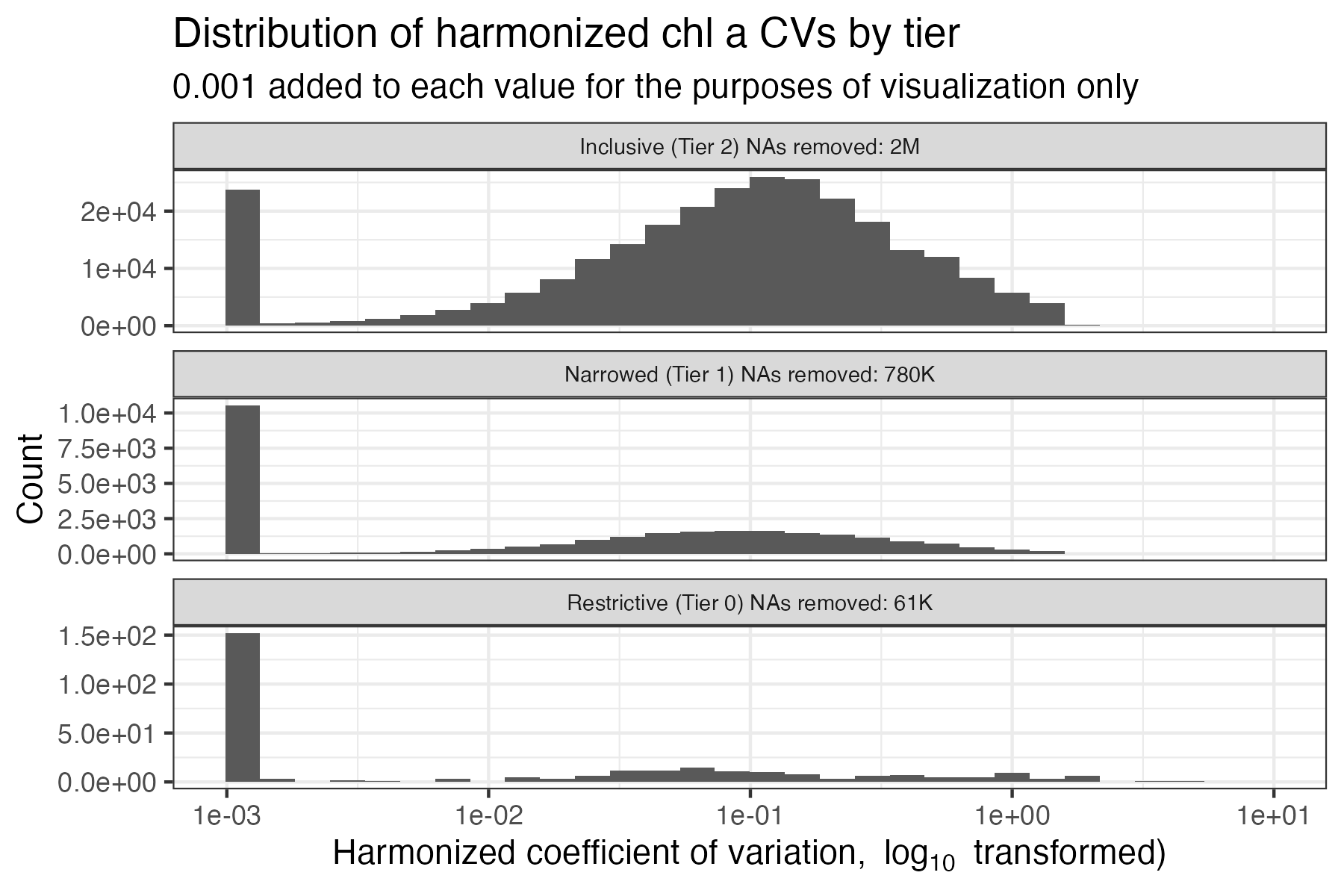 Distribution of chl *a* CVs by tier