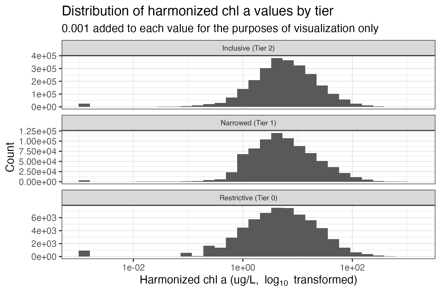 Distribution of chl *a* values by tier