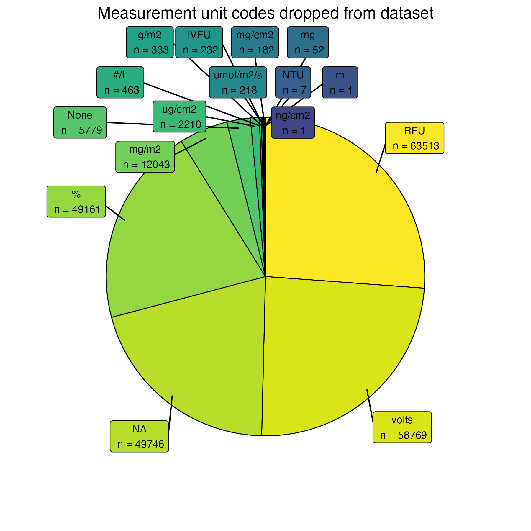 ResultMeasure.MeasureUnitCode mismatched codes