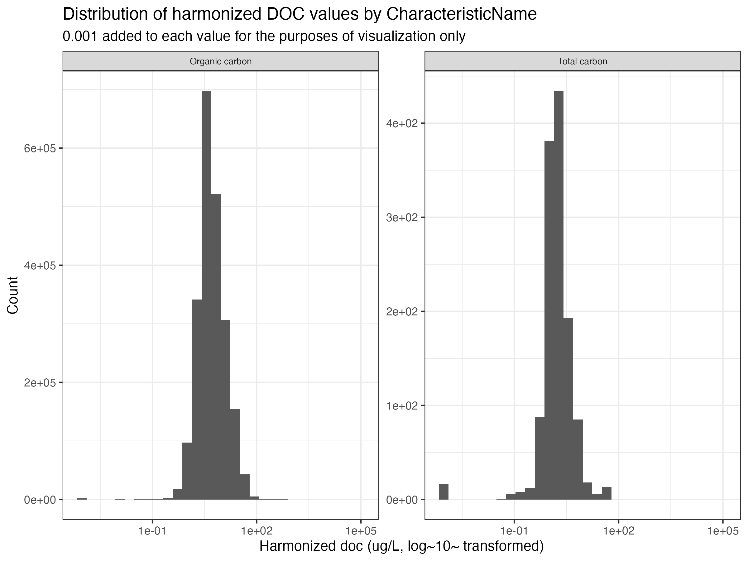 Distribution of DOC values by CharacteristicName