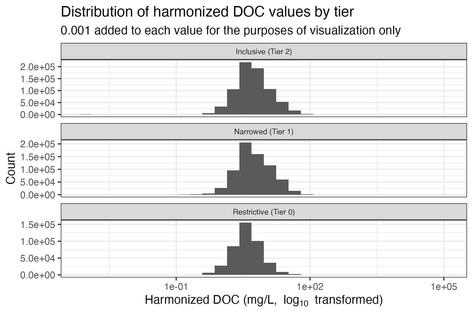 Distribution of DOC values by tier