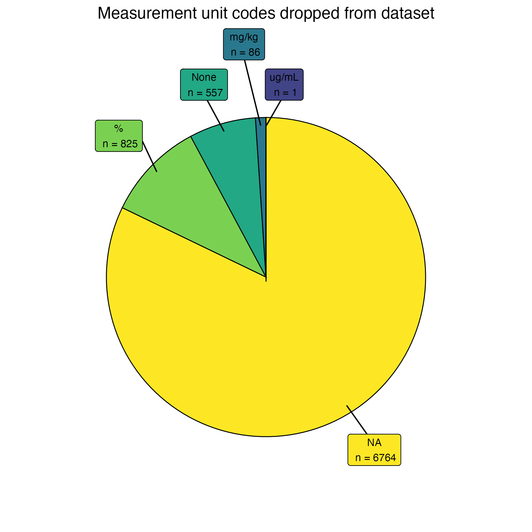 ResultMeasure.MeasureUnitCode mismatched codes